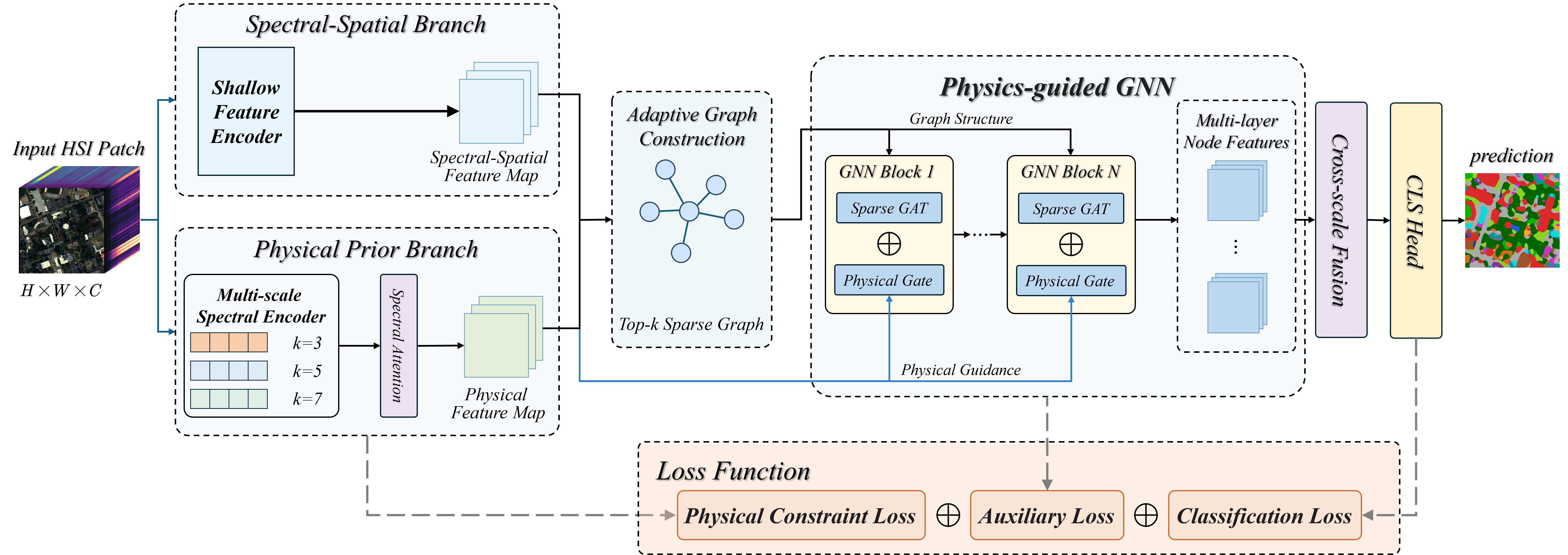 Figure 1: Overall architecture of DAPGNet.
