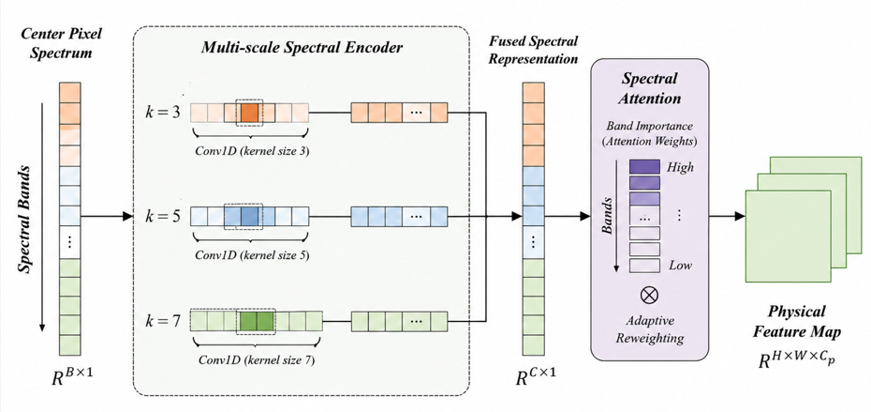 Figure 2: Architecture of the multiscale spectral physical prior encoder.