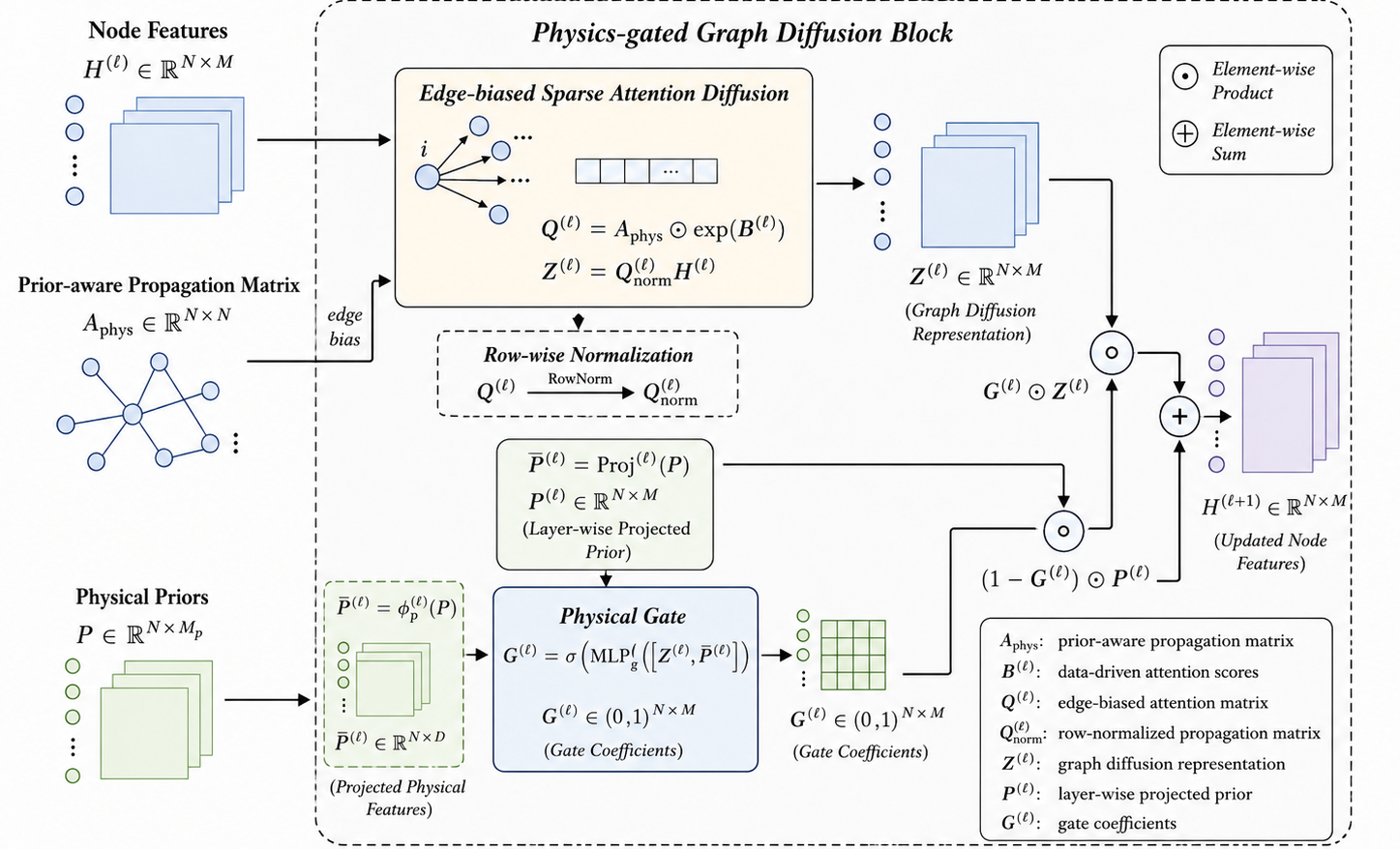 Figure 4: Edge-biased physics-gated graph diffusion in DAPGNet.