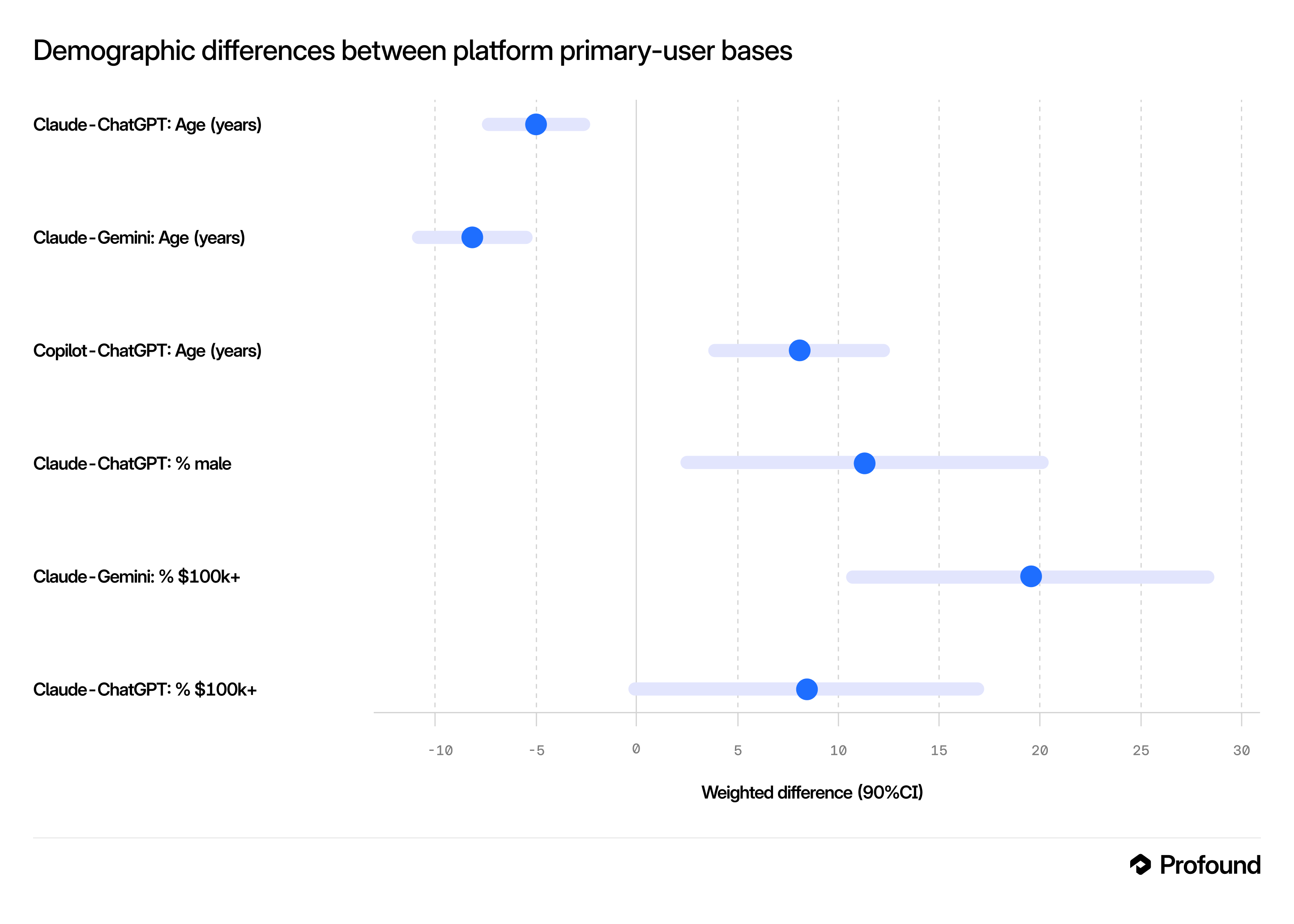 Figure 1: Differences between platform primary-user bases (weighted, 95% CI). Each row is a pairwise contrast; intervals excluding zero are significant at 5%. Positive values indicate the first platform’s users are older, more male, or higher-income than the second’s. The Claude–ChatGPT income contrast is the one gap whose interval crosses zero.