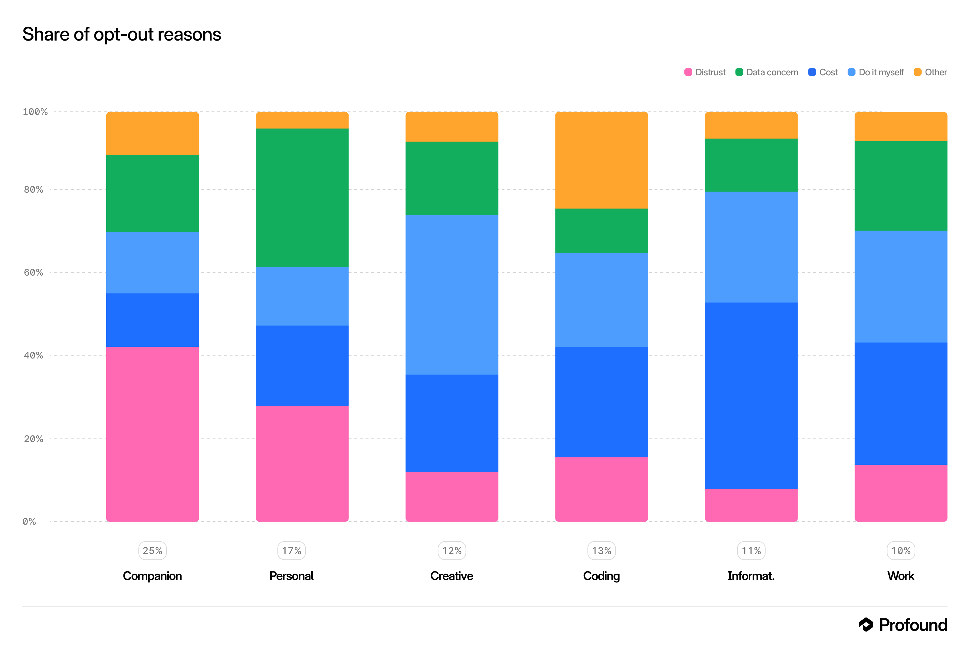 Figure 7: Reasons for declining AI by task (share of each task’s opt-outs); tasks ordered by opt-out rate (in parentheses).
