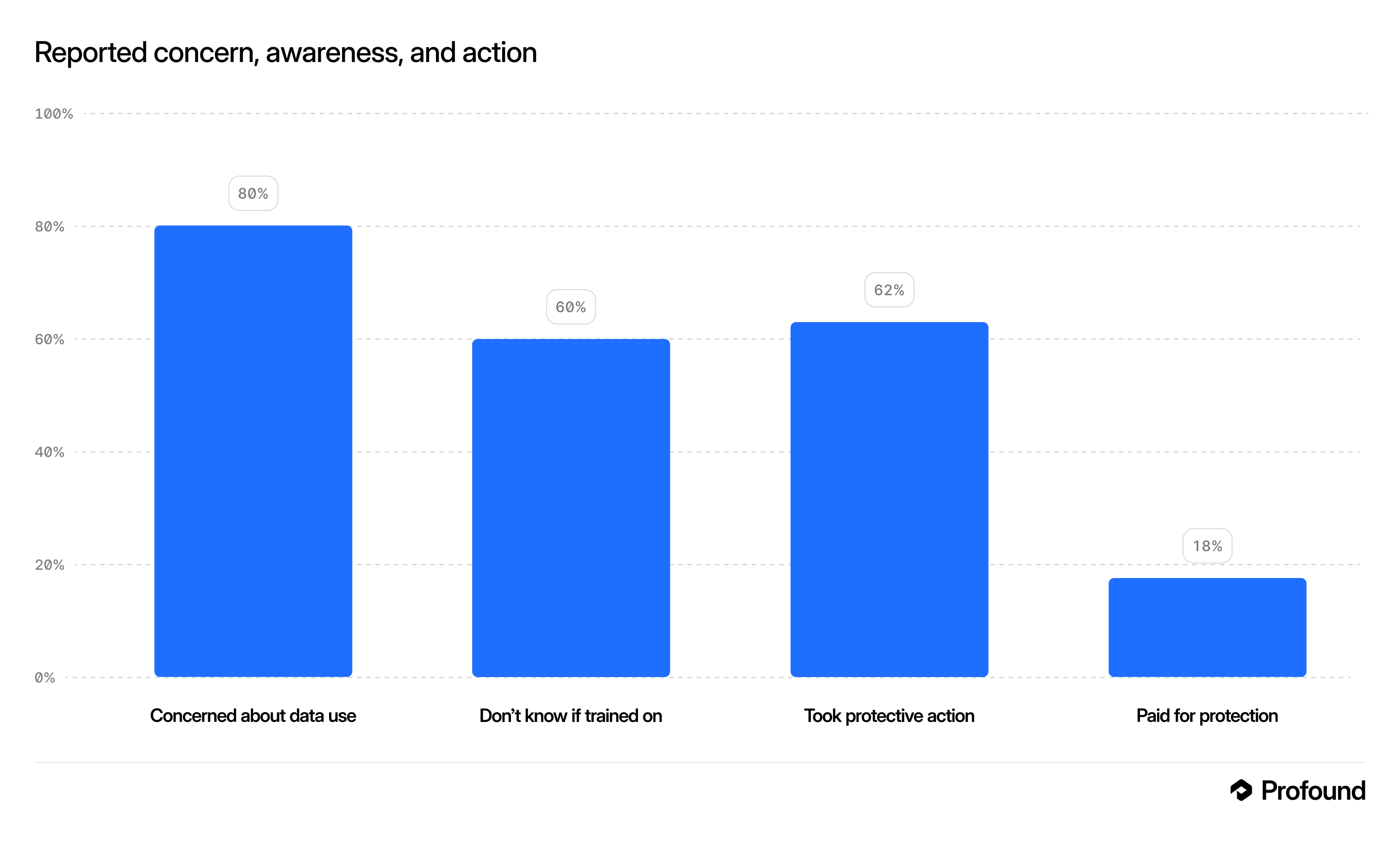 Figure 5: The privacy-action gap: near-universal concern, widespread ignorance of training practices, and limited protective action.