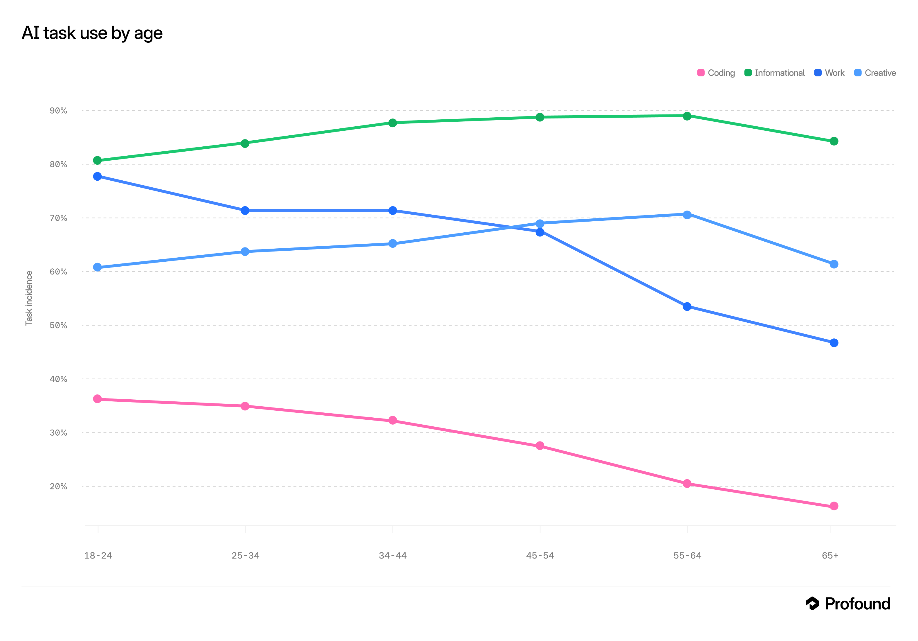Figure 3: AI task incidence by age band (weighted). Technical and work use decline with age; informational use rises.