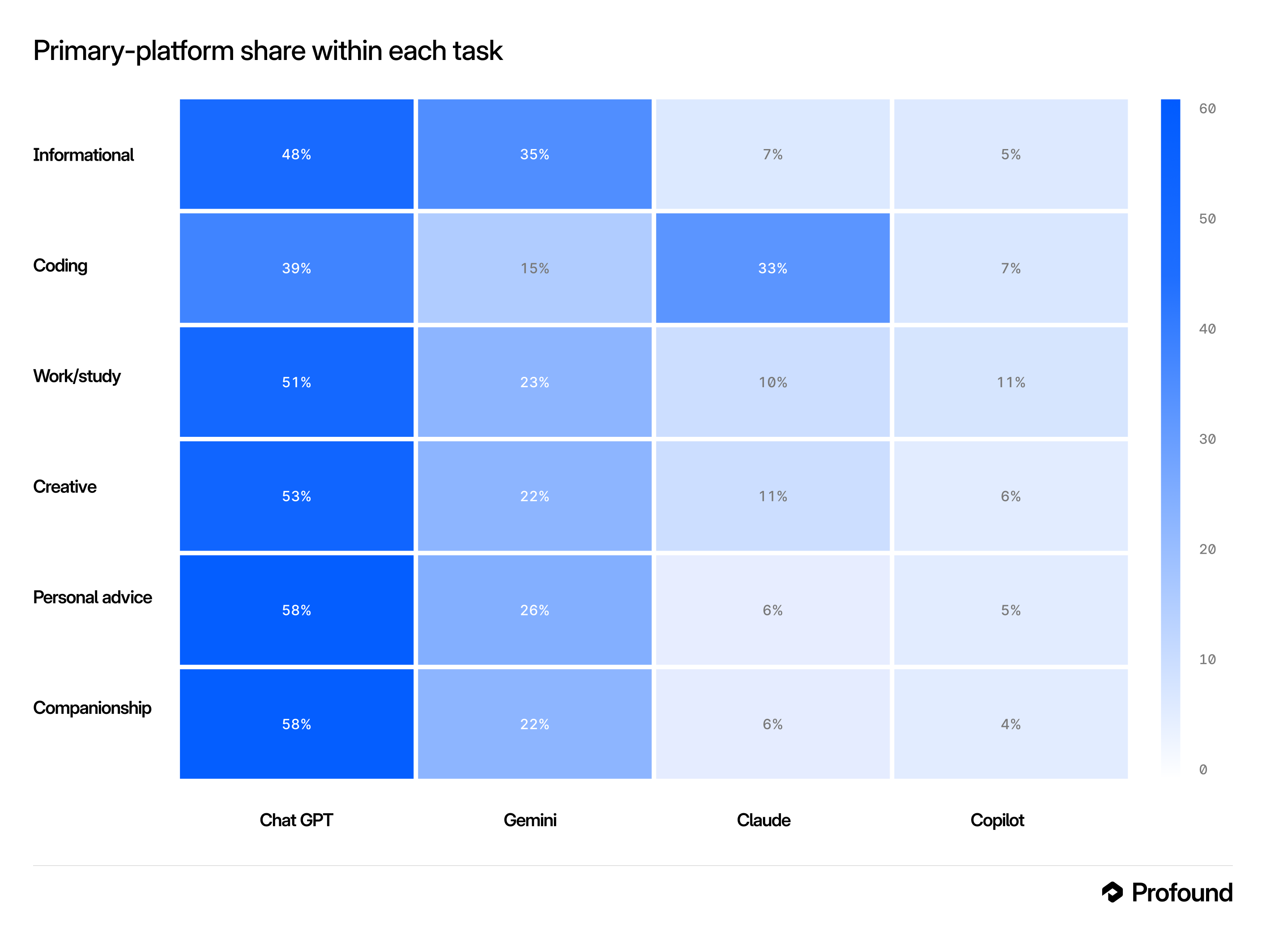 Figure 2: Primary-platform share within each task category (weighted %). Claude’s coding concentration and Copilot’s work tilt are visible against ChatGPT/Gemini generalism.