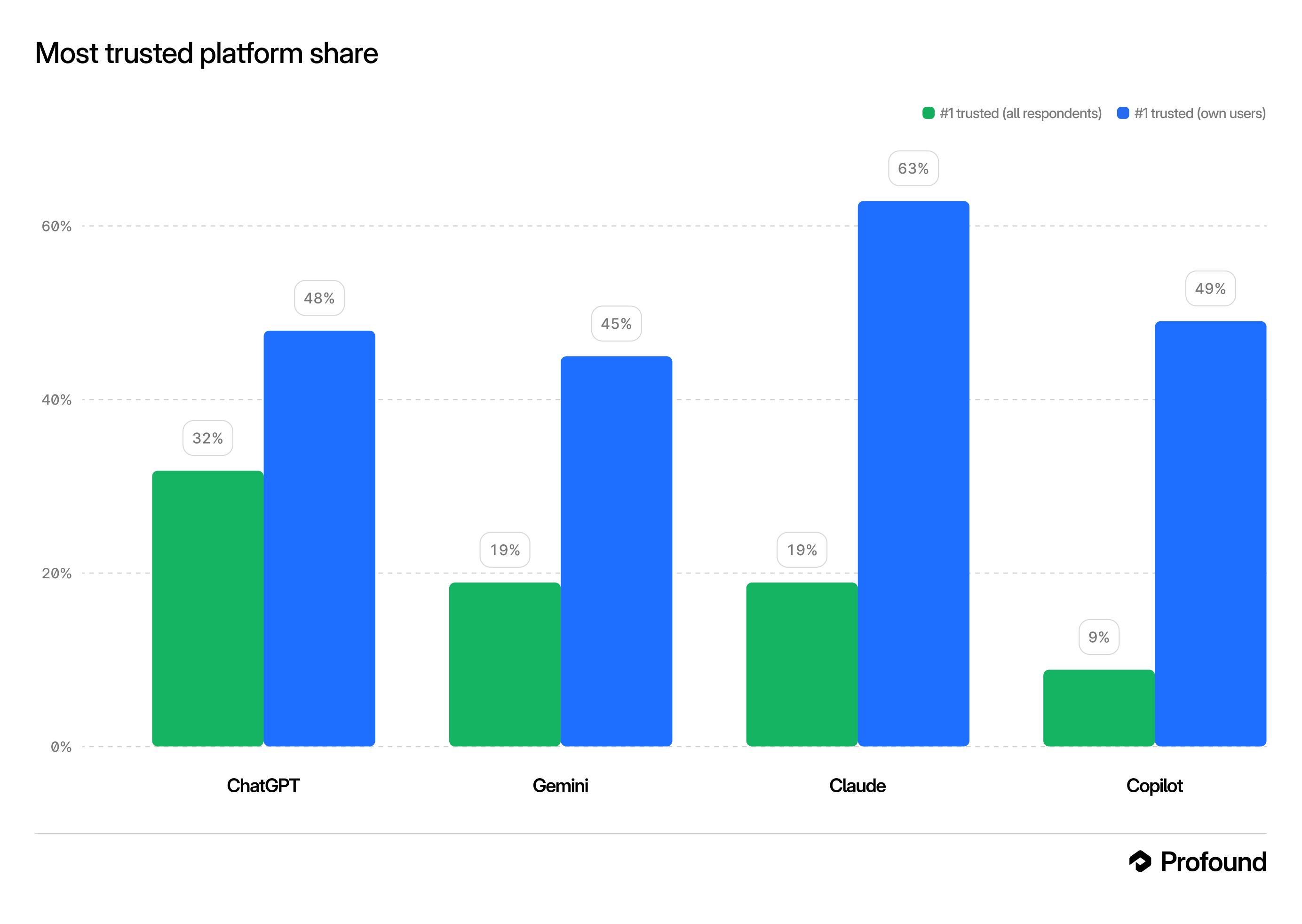 Figure 4: First-choice trust: share naming each platform #1 among all respondents versus among the platform’s own users.