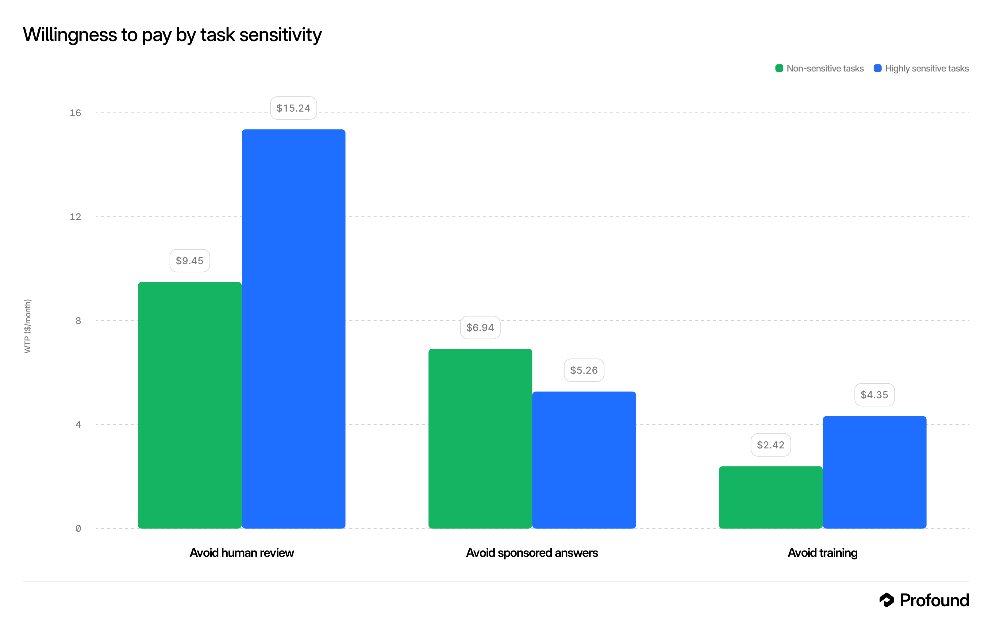 Figure 6: Willingness to pay for each guarantee by task sensitivity. Human-review and training aversion rise with sensitivity; ad-aversion does not.