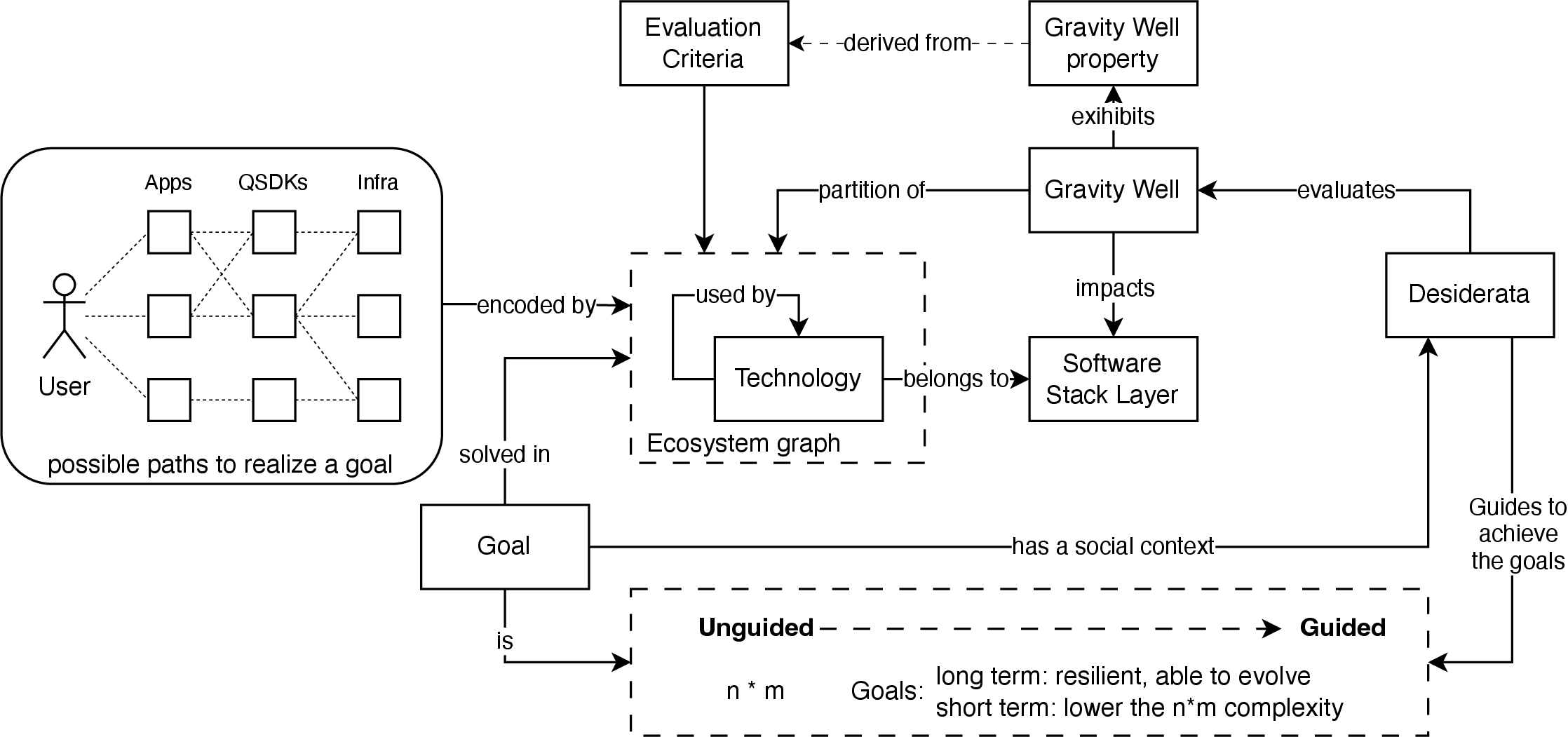Figure 4: Explained relationships between the framework’s core concepts: technological choices, technological ecosystems, evaluation criteria for technology, software stack layers, gravity wells, gravity well properties, socio-technical problems and goals, and the socio-technical desiderata.