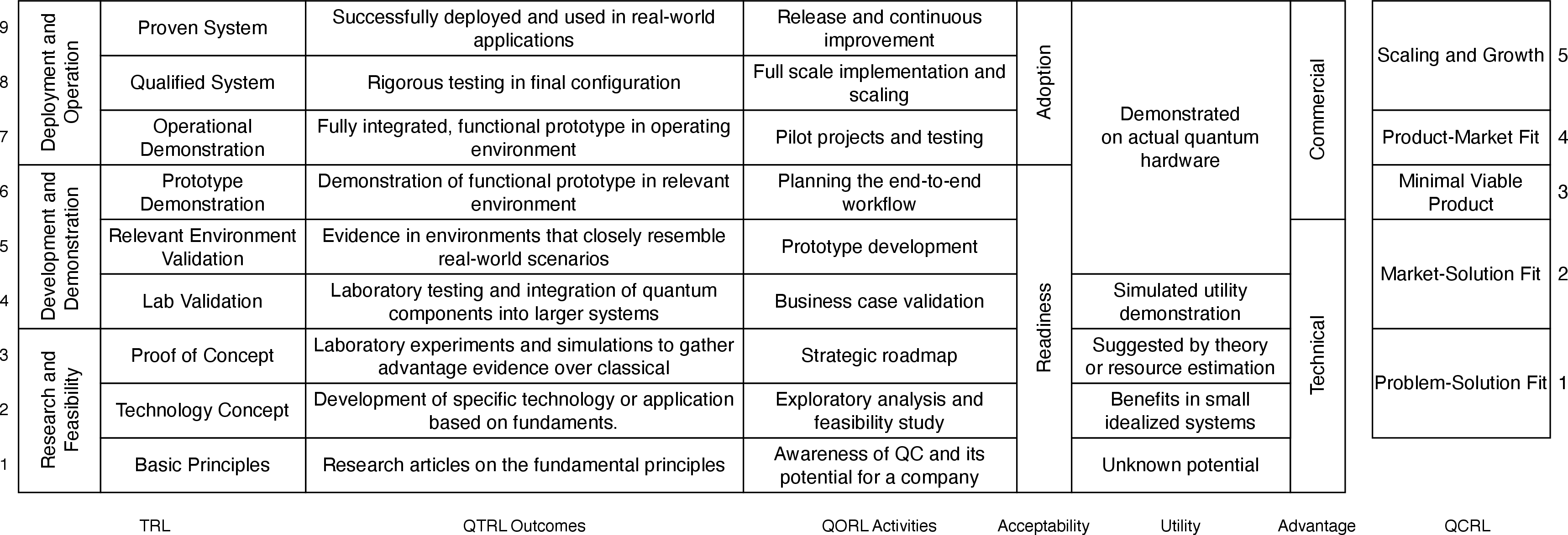 Figure 3: Alignment of readiness levels along different dimensions: general TRL, outcomes corresponding to quantum TRL (QTRL) [58], activities corresponding to quantum organization readiness (QORL) [59], quantum technology acceptability [60], quantum application utility [61], quantum advantage [62], and quantum commercial readiness (QCRL) [59].