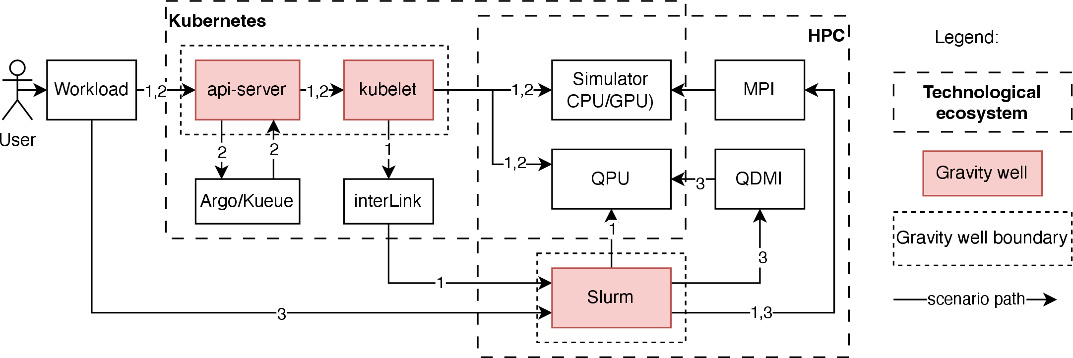 Figure 5: Applying the framework in the selected scenarios. Workloads remain the centerpiece to be realized by hybrid infrastructure. Identified gravity wells determine the choice complexity cost required to marshall infrastructure elements into workflow realizations. HPC-related elements introduce new tensions in the presence of QPUs during technology selection as a function of their TRL.