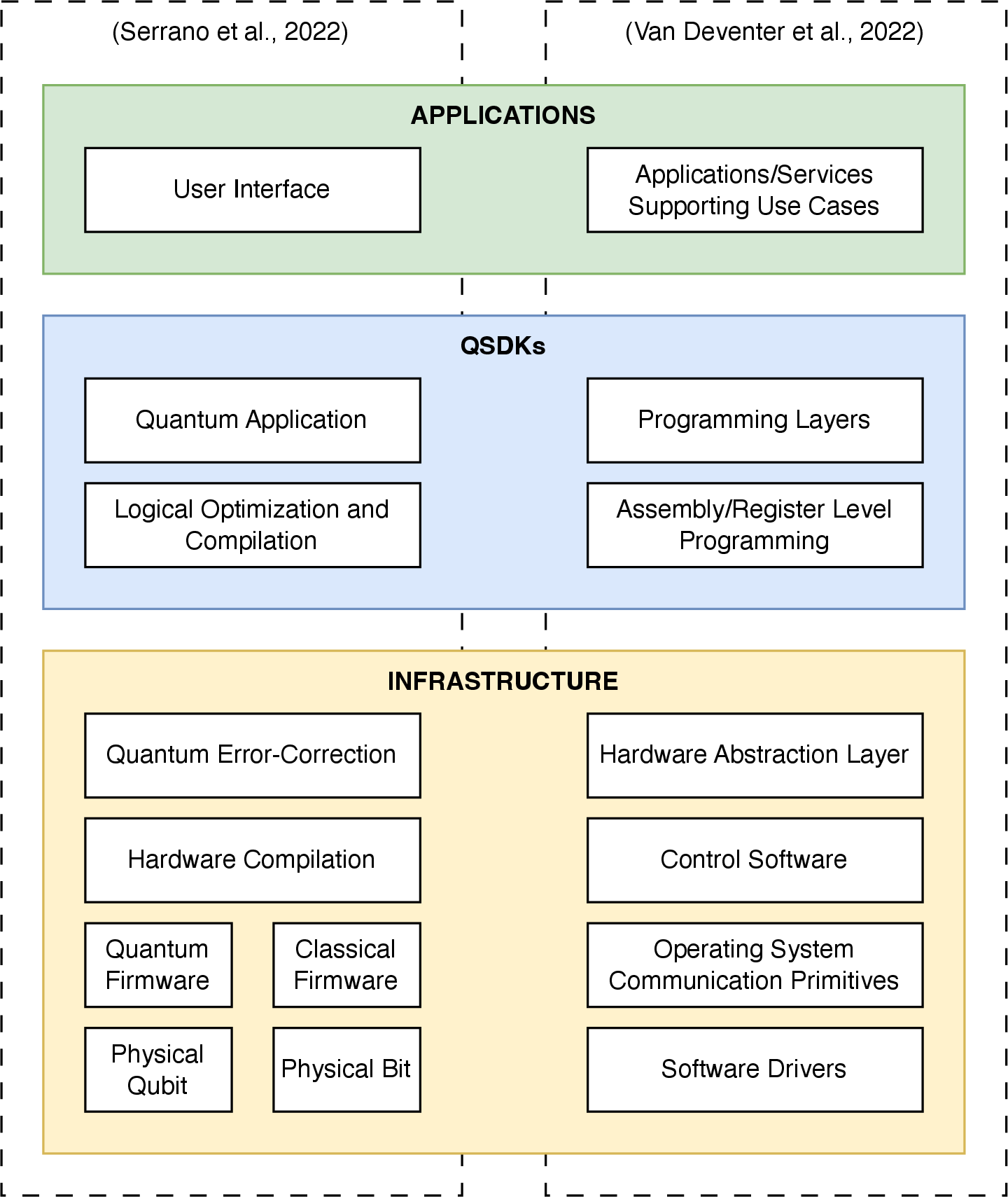 Figure 1: The three layers of the quantum software stack, based on [6], [7]