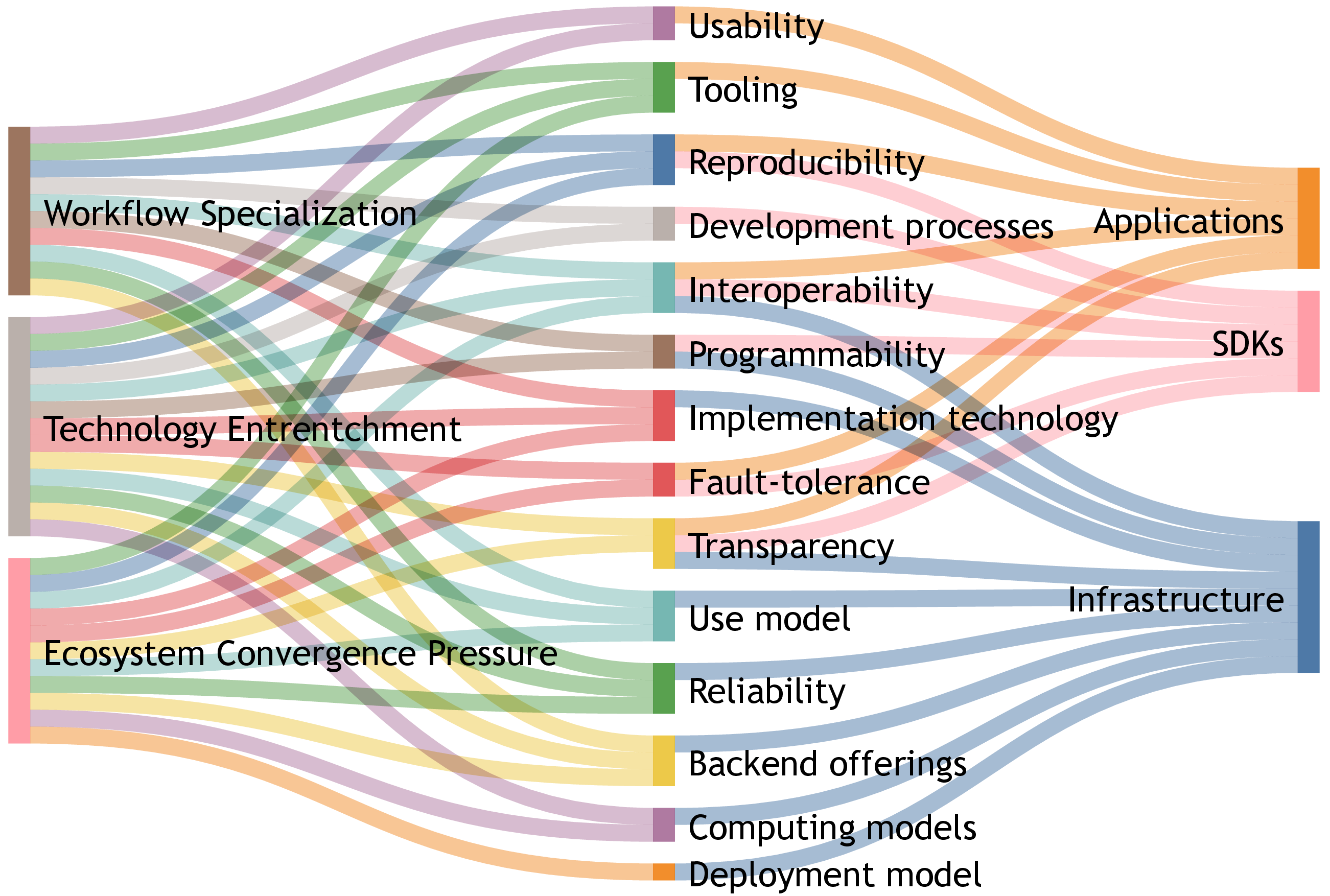 Figure 2: Associations between the gravity well properties, the technology evaluation criteria and the software stack levels (as mapped in Table 1)
