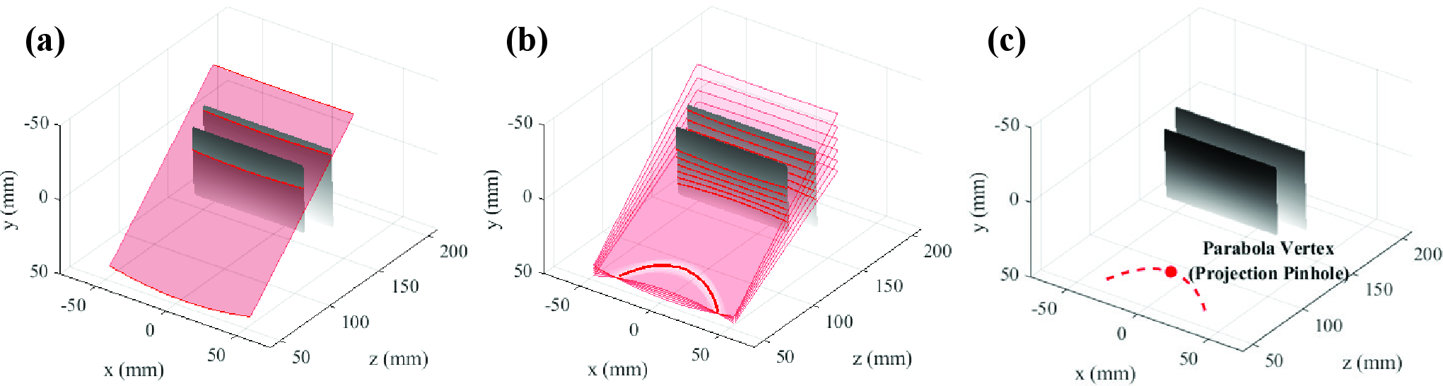 Figure 2: Schematic illustration of projector pinhole estimation with hyperbolic pattern. (a) Fitted surfaces formed by connecting (x,y,z) points that share identical phase values. (b) Intersection (consensus locus) of multiple phase-aligned surfaces constraining the projector pinhole location. (c) Determination of the projector pinhole at the vertex of the parabolic consensus locus.