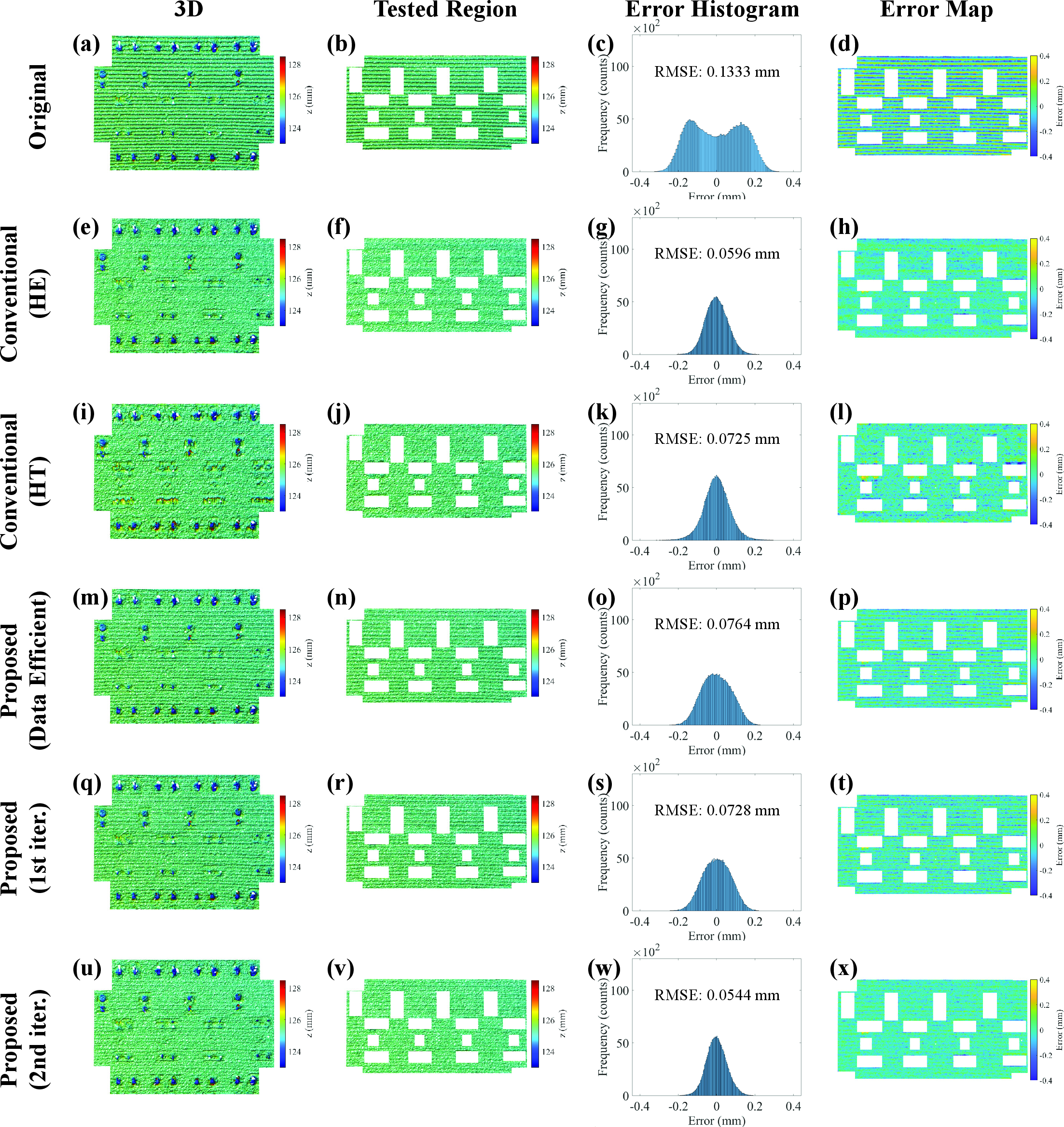Figure 13: 3D reconstruction of PCB, including 3D geometry, geometry of the tested region, error histogram, and error map. (a–d) Without phase error correction. (e–h) Histogram equalization–based phase error correction. (i–l) Hilbert transform–based phase error correction. (m–p) Proposed ray-based phase error correction using the data-efficient (single-pose) model. (q–t) Proposed ray-based phase error correction with a single iteration. (u–x) Proposed ray-based phase error correction with two iterations.