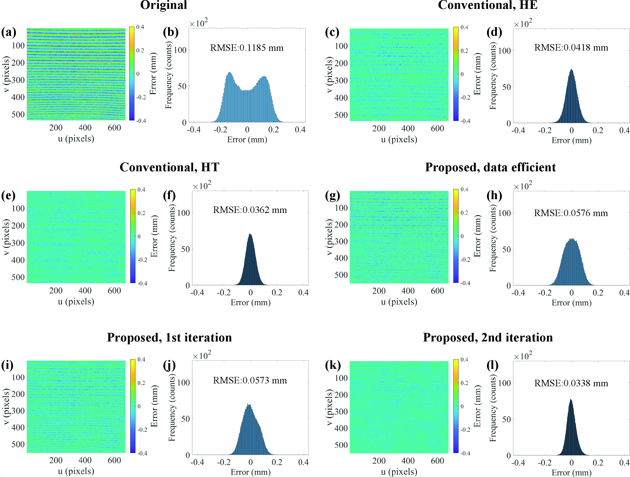 Figure 8: Plane reconstruction results. For each method, the reconstructed plane error map and the corresponding error histogram are shown. (a–b) Without phase error correction. (c–d) Histogram equalization–based phase error correction. (e–f) Hilbert transform–based phase error correction. (g–h) Proposed ray-based phase error correction using the data-efficient (single-pose) model. (i–j) Proposed ray-based phase error correction with a single iteration. (k–l) Proposed ray-based phase error correction with two iterations.