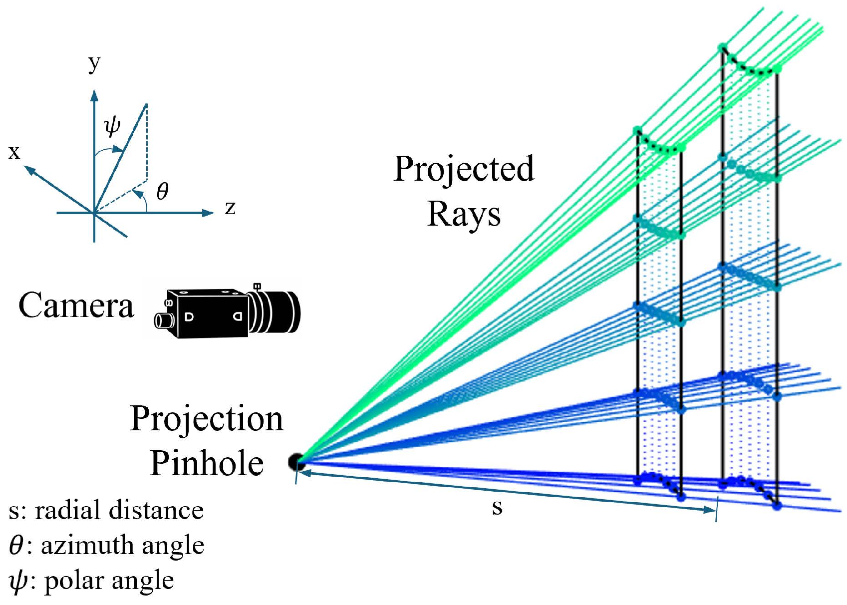 Figure 1: Schematic of the ray-based phase error correction model. The phase error is modeled along each projection ray as a function of the distance from the projection pinhole.