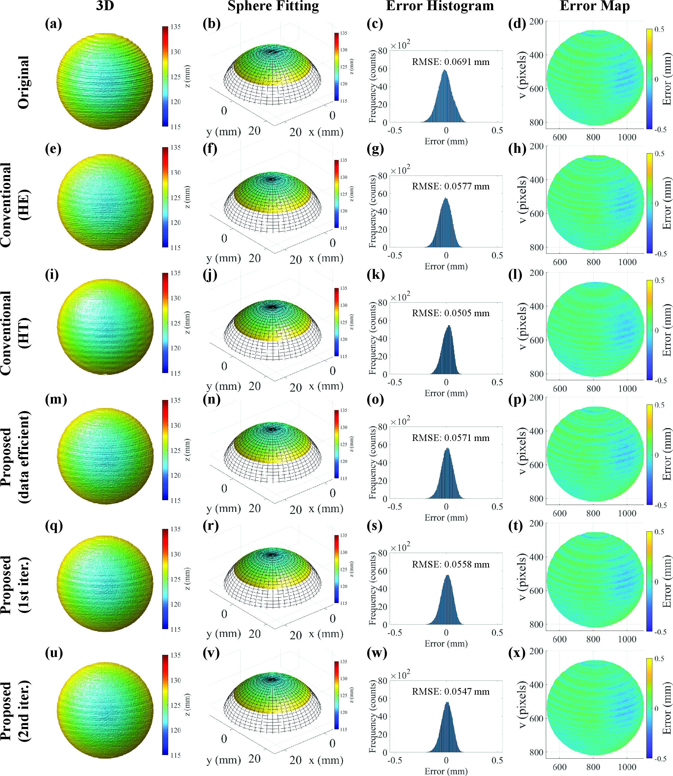 Figure 9: Sphere reconstruction results, including 3D geometry, sphere fitted geometry, error histogram, and error map. (a–d) Without phase error correction. (e–h) Histogram equalization–based phase error correction. (i–l) Hilbert transform–based phase error correction. (m–p) Proposed ray-based phase error correction using the data-efficient (single-pose) model. (q–t) Proposed ray-based phase error correction with a single iteration. (u–x) Proposed ray-based phase error correction with two iterations.