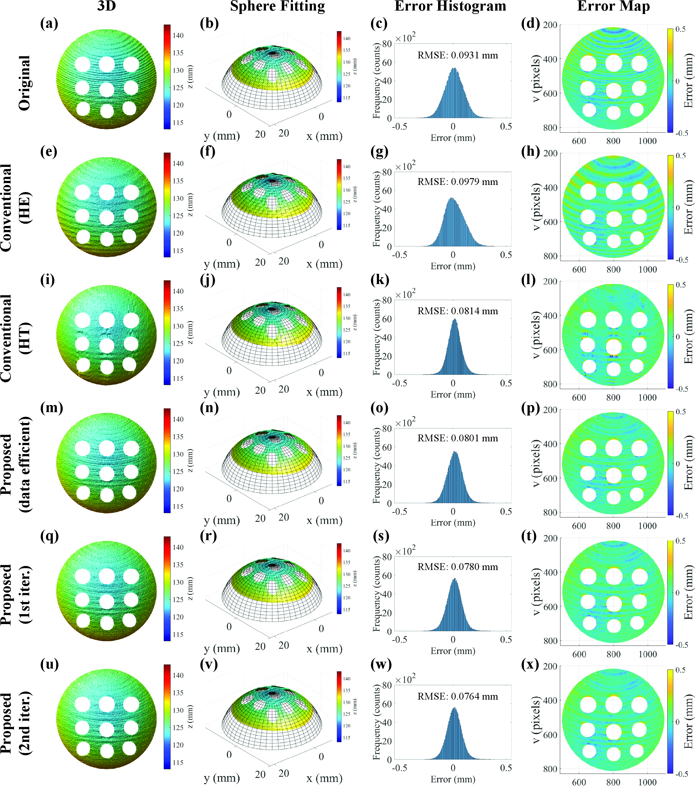 Figure 11: Sphere reconstruction results under specular perturbations, including 3D geometry, sphere fitted geometry, error histogram, and error map. (a–d) Without phase error correction. (e–h) Histogram equalization–based phase error correction. (i–l) Hilbert transform–based phase error correction. (m–p) Proposed ray-based phase error correction using the data-efficient (single-pose) model. (q–t) Proposed ray-based phase error correction with a single iteration. (u–x) Proposed ray-based phase error correction with two iterations.