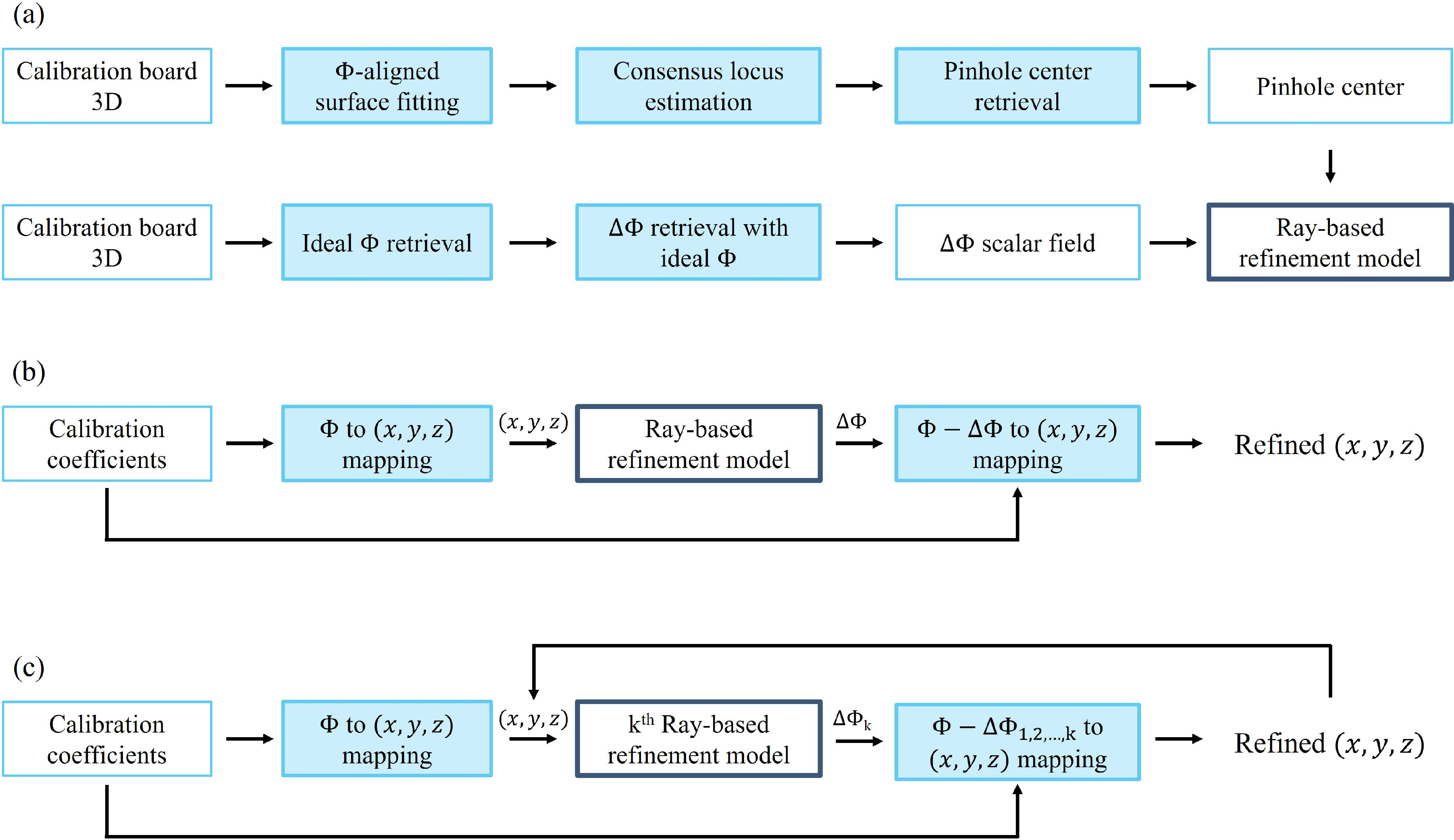 Figure 5: Workflow of the proposed phase error correction process. (a) Construction of the ray-based refinement model. (b) Standard non-iterative refinement. (c) Iterative refinement.
