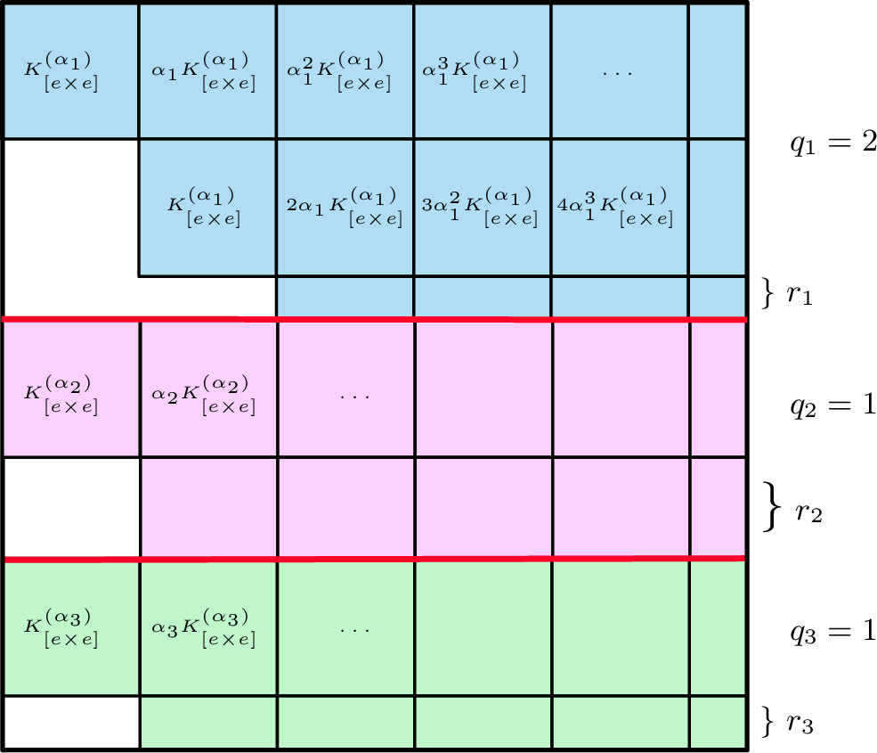 Figure 3: Compound matrix \mathcal{K}_{\boldsymbol{d}} formed by stacking the first d_i rows of K^{(\alpha_i)} for i=1\dots s. e \times e blocks follow the recursive construction of equation 4 .