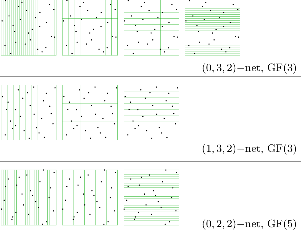 Figure 1: A (t,m,2)-net in base b is a set of n=b^m samples in 2D such that all b-adic intervals of area b^t/b^m contain b^t points.From top to bottom, we illustrate a (0,3,2)-net of 3^3 = 27 samples in base 3 with its 4 stratification constraints with 3^0=1 sample in each stratum, a (1,3,2)-net of 3^3=27 samples in base 3 with its 3 stratification constraints with 3^1=3 samples in each stratum, and a (0,2,2)-net of 5^2 = 25 samples in base 5 with its 3 stratification constraints with 5^0=1 sample in each stratum. Increasing the base and increasing t reduces the number of constraints imposing uniformity. We ensure t=0 for arbitrary prime base.