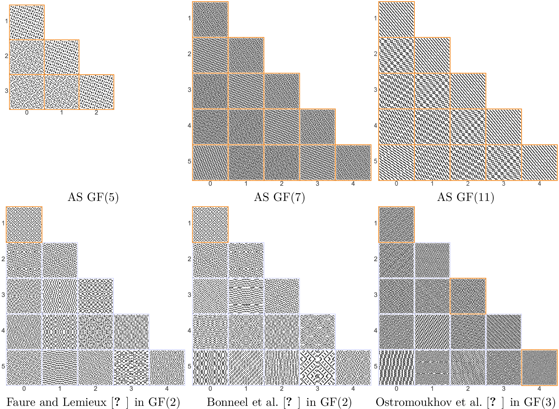 Figure 5: Pairwise 2D projections for 2^{10} = 1024 samples in \mathrm{GF}(2), 3^7 = 2187 samples in \mathrm{GF}(3), 5^4 = 625 samples in \mathrm{GF}(5), 7^4 = 2401 samples in \mathrm{GF}(7), 11^3 = 1331 samples in \mathrm{GF}(11) for various samples, including our Artin-Schreier (AS) sampler, for up to 6 dimensions.