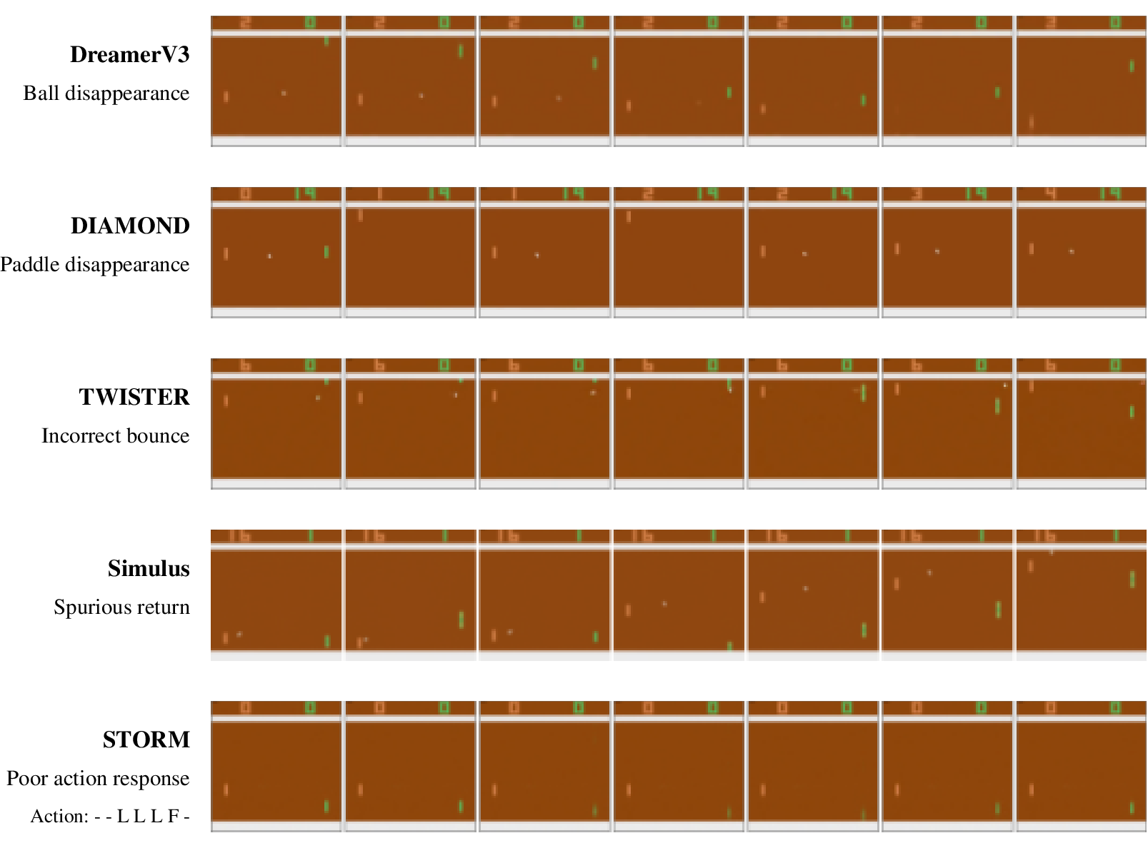 Figure 2: Closed-loop rollout failures across five frozen world models driven by the same external policy. Each row is a manually selected seven-frame window from a longer horizon-512 closed-loop rollout and illustrates one representative failure. In DreamerV3, the ball disappears from t=4 onward. In DIAMOND, the green player paddle on the right is already missing at t=1 and remains absent. In TWISTER, the ball reaches the right player paddle at t=4, overlaps the center of the paddle at t=5, and passes horizontally through it at t=6 instead of rebounding. In Simulus, the ball strikes the opponent paddle on the left at t=1 and rebounds toward the upper right at t=3 and t=4. From t=5 to t=7, however, it spuriously reverses toward the upper left without colliding with any object. In STORM, the model receives the action sequence [-,-,\mathrm{L},\mathrm{L},\mathrm{L},\mathrm{F},-] from t=1 to t=7, but the player paddle does not respond to the supplied actions. These examples are representative rather than exclusive: the same failure mode may occur in multiple models. The displayed windows are selected only for qualitative illustration.