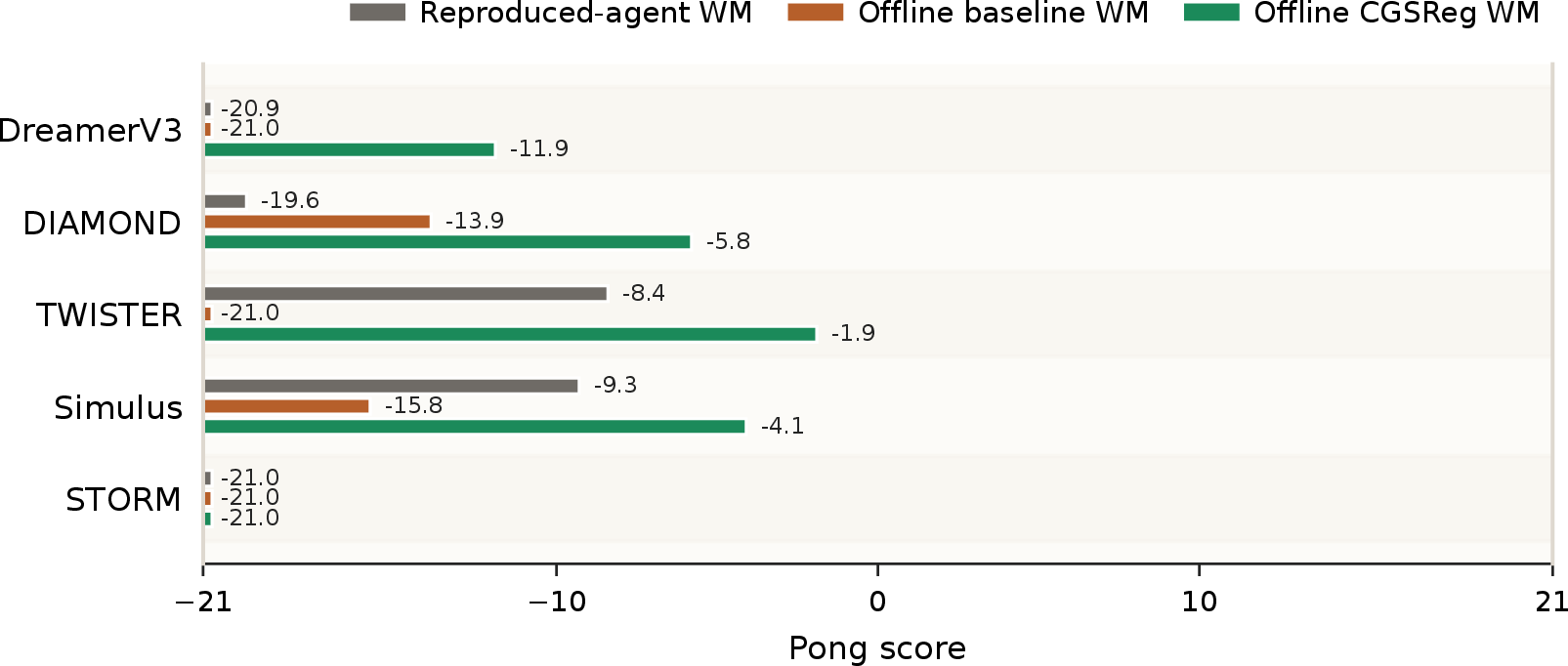 Figure 5: Unified pixel-space zero-shot MBRL scores. Each bar reports the mean real-environment return of a new policy trained from scratch inside the corresponding frozen world model. The reproduced-agent WM bars are not the scores of the original Dyna-style agents. Exact means and standard deviations are provided in 3.