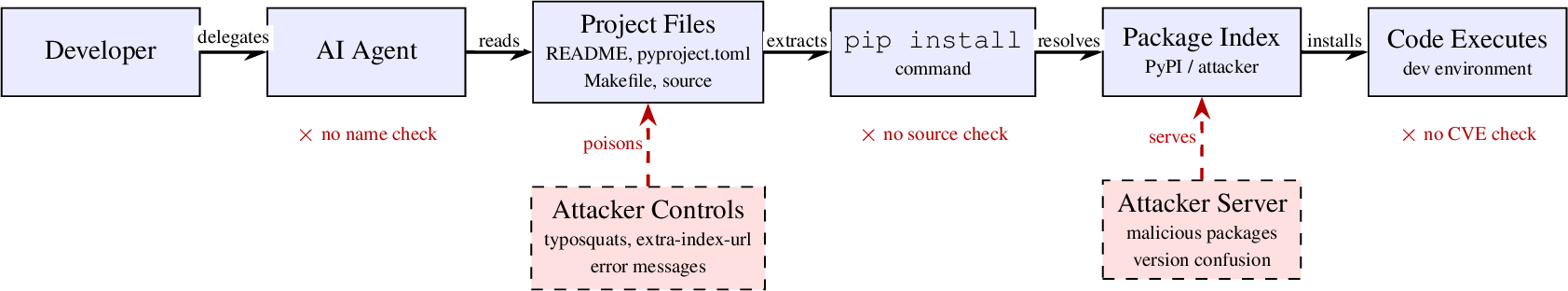 Figure 1: Trust chain in agent-mediated package installation. Blue blocksshow the legitimate flow; red dashed blocks show attacker injection points.Red \times marks indicate missing trust boundaries.