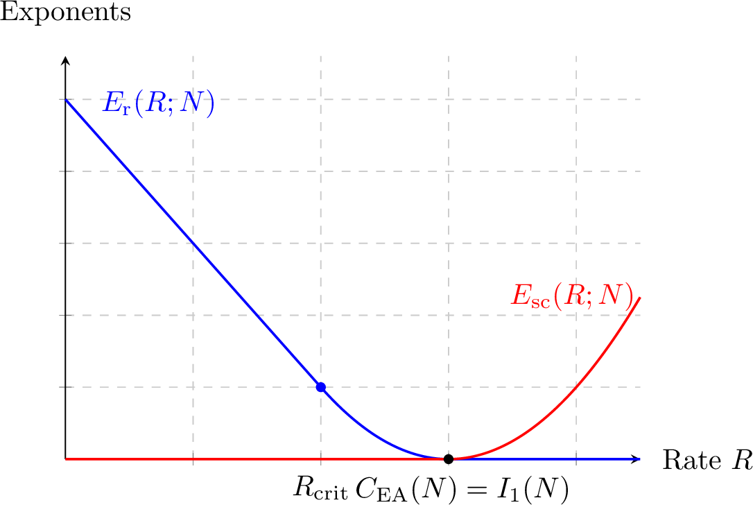 Figure 2: Illustration of the random coding exponent E_{\mathrm{r}}(R;\mathscr{N}) in 10 and the strong converse exponent E_{\mathrm{sc}}(R;\mathscr{N}) in 5 a function of the rate R; both indicate the quality of entanglement-assisted communication. The latter E_{\mathrm{sc}}(R;\mathscr{N}) is additive [17], while we show that E_{\mathrm{r}}(R;\mathscr{N}) can be strictly superadditive for any R<I_1(\mathscr{N}). Here, I_1(\mathscr{N}) is additive and quantifies the maximum achievable rate with vanishing errors.