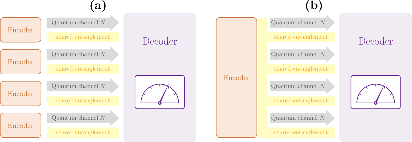 Figure 1: Communication assisted with product and joint entanglement. (a) Independent preshared entangled states (highlighted in yellow) are supplied to the individual channel uses. This product resource suffices for the channel capacity I_1(\mathscr N), the sandwiched–Rényi information \widetilde{I}_{\alpha}(\mathscr N) for \alpha\geq\frac{1}{2}, and the strong-converse exponent E_{\mathrm{sc}}(R;\mathscr N). (b) A joint entangled state is supplied to a joint encoder acting across multiple channel uses. Since the Petz–Rényi information I_{\alpha}(\mathscr N), \alpha\in(0,1), can be strictly superadditive, joint entanglement can increase the random-coding exponent E_{\mathrm r}(R;\mathscr N) and thereby improve communication quality.