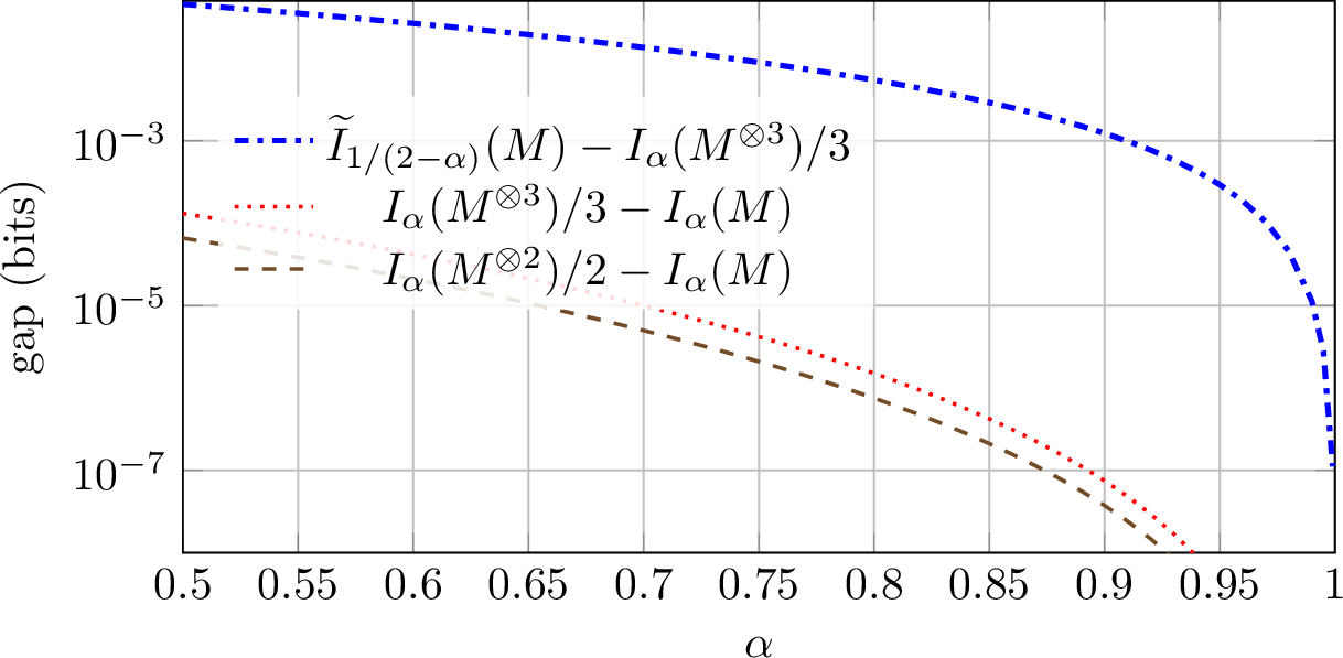 Figure 4: The single-letter sandwiched upper gap decreases to zero as\alpha\nearrow1.
