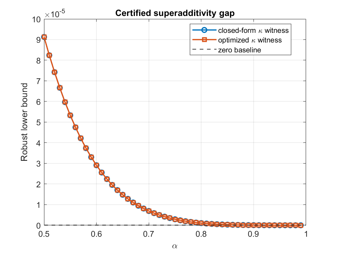 Figure 3: Certifying numerical superadditivity via the single-heavy Fourier measurement defined in 16 on \mathbb{C}^4. The y-axis plots the lower bound on I_{\alpha}(\mathscr{M}^{\otimes 2}) - 2 I_{\alpha}(\mathscr{M}). The choices of the \kappa in 18 for the two-copy case is according to the quadratic approximation in 19 .