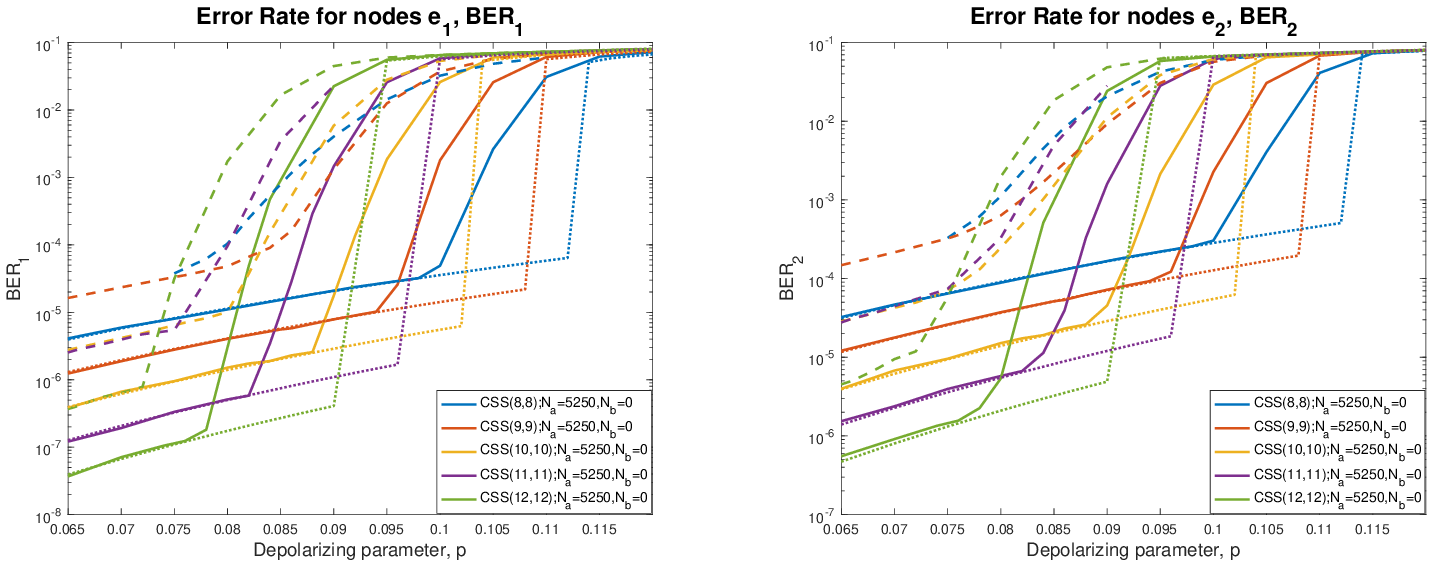 Figure 6: DDE predictions and simulated residual error rate in both e_1 and e_2 for a family of quantum codes designed using the original structure proposed in Fig. 2 with an LDGM code of degrees varying from (8,8) to (12,12) in the bottom layer, N_a=5250 and N_b=0. A depolarizing channel is considered. The rightmost curves correspond to the case where the correlation between the e^x and e^z errors is exploited in the decoder via information exchange between the X and Z sections of the graph (continuous lines for simulation results and dotted lines for DDE predictions). The leftmost curves (dashed lines) correspond to the simulation results when this exchange does not occur.