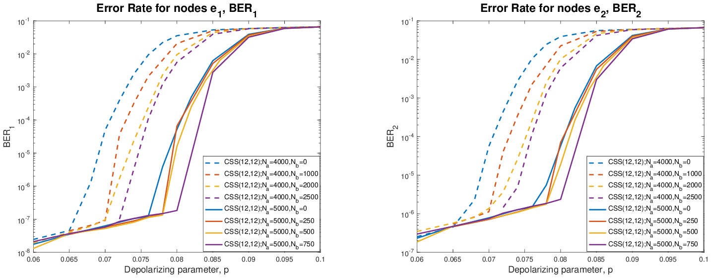 Figure 8: For CSS codes designed using the original structure proposed in Fig. 2, with an LDGM code of degrees (12,12) in the bottom layer, simulated residual error rate in both e_1 and e_2 when N_a=4000 (dashed lines) and N_a=5000 (continuous lines) for different values of N_b. A depolarizing channel is considered, and in all cases the correlation between the e^x and e^z errors is exploited in the decoder via information exchange between the X and Z sections of the graph.