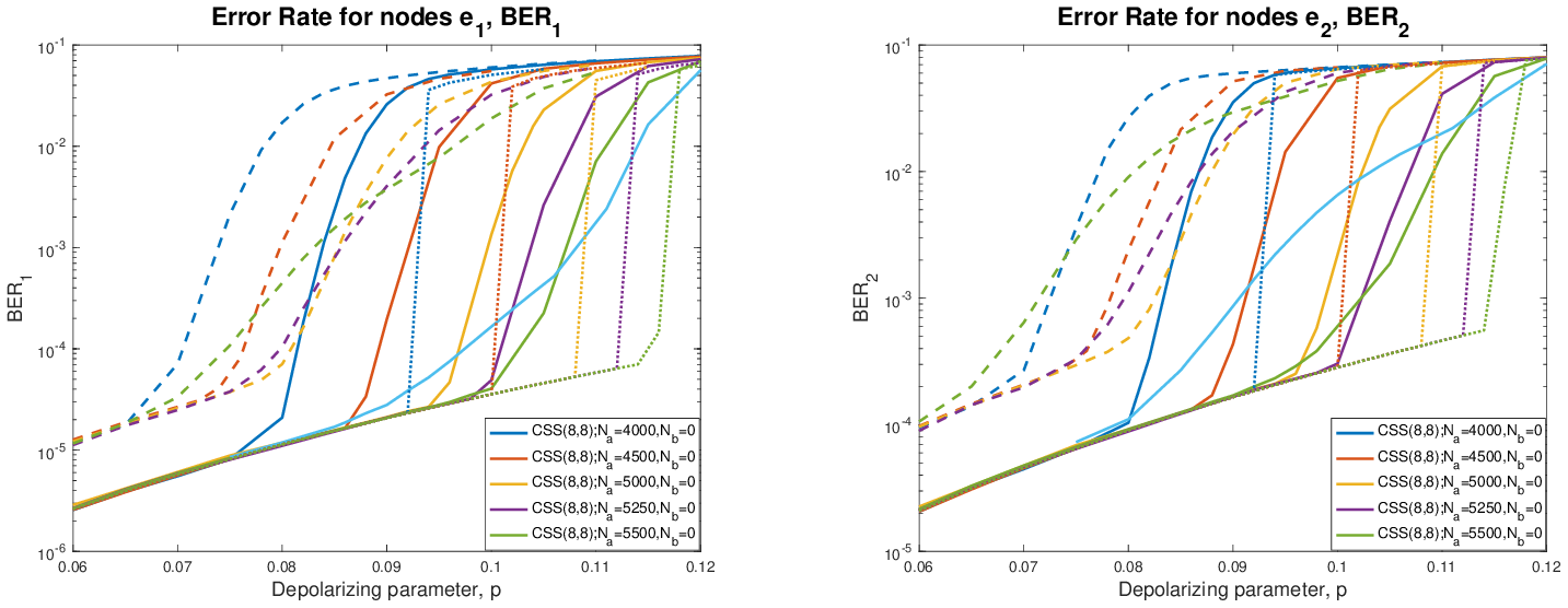Figure 5: DDE predictions and simulated residual error rate in both e_1 and e_2 for a family of quantum codes designed using the original structure proposed in Fig. 2 with an LDGM code of degrees (8,8) in the bottom layer, N_b=0 and different values of N_a. A depolarizing channel is considered. The rightmost curves correspond to the case where the correlation between the e^x and e^z errors is exploited in the decoder via information exchange between the X and Z sections of the graph (continuous lines for simulation results and dotted lines for DDE predictions). The leftmost curves (dashed lines) correspond to the simulation results when this exchange does not occur.