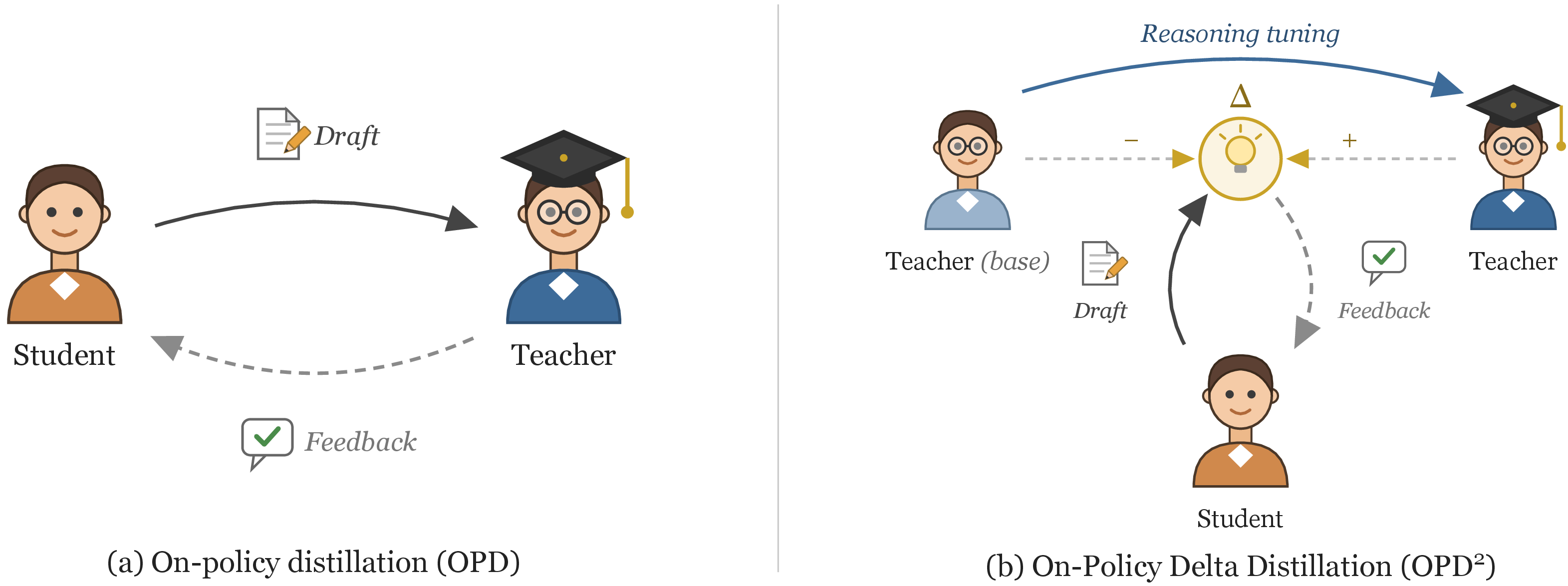 Figure 1: Comparison of On-Policy Distillation (OPD) and our OPD^2. While conventional on-policy distillation trains students to follow the teacher’s outputs, our OPD^2 utilizes the delta signal, the difference between the teacher and its base model, to focus on the knowledge of the learning trajectory required for reasoning capability.