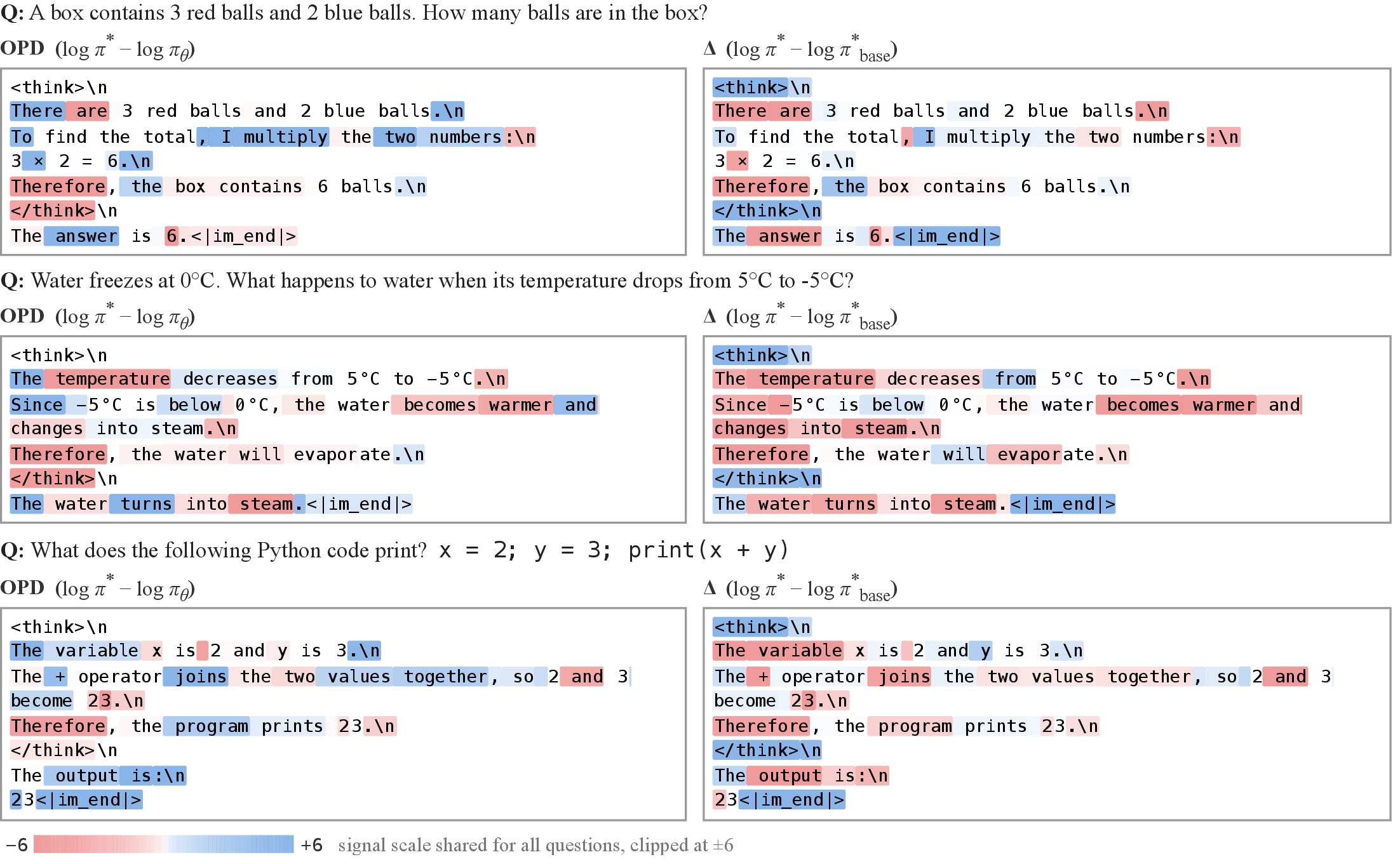 Figure 3: Token-level distillation signals on simple reasoning examples. Blue and red indicate promoting and suppressing signals, respectively, with values clipped to \pm 6. Compared with OPD, \Delta more consistently suppresses tokens associated with incorrect reasoning.