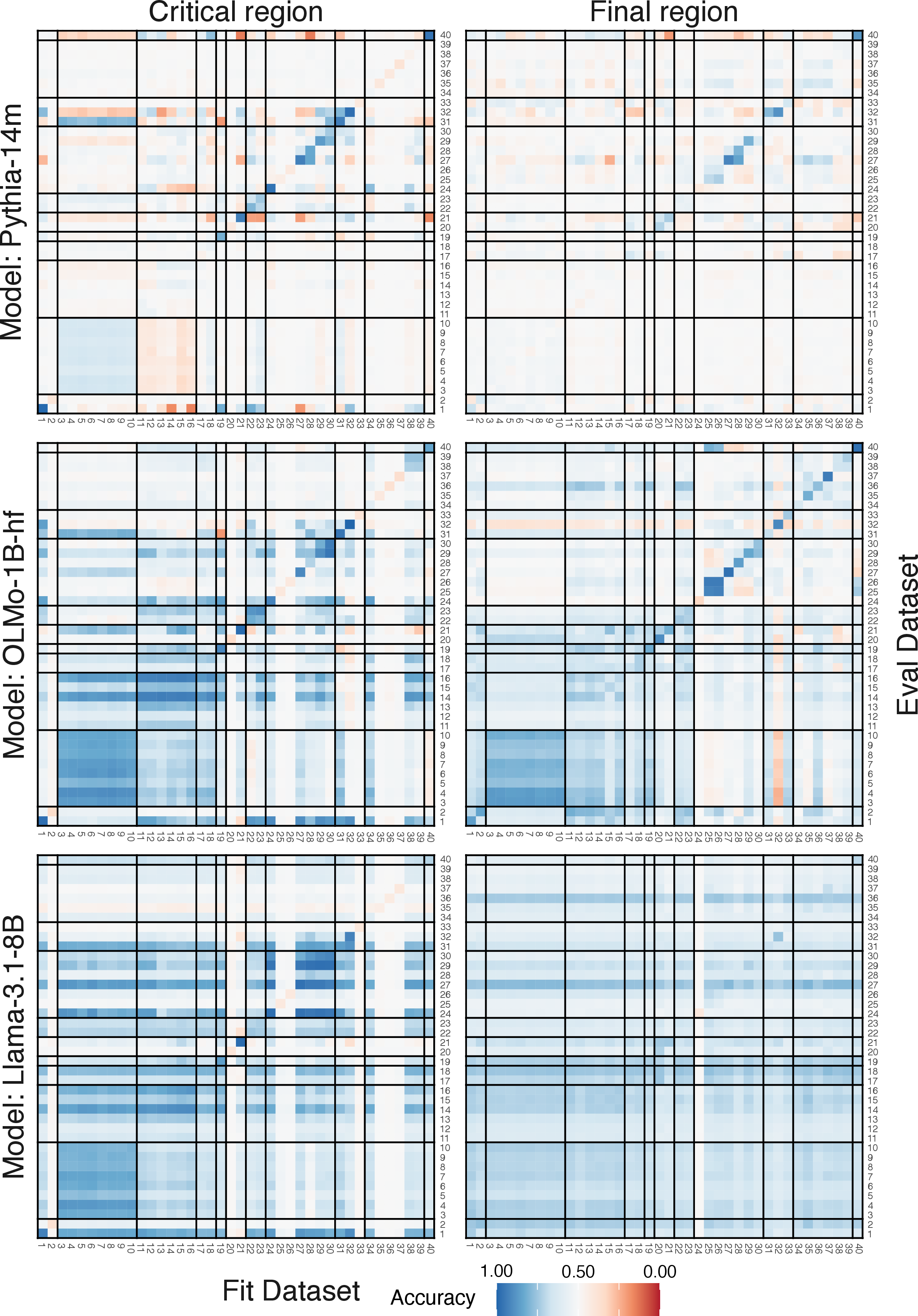 Figure 14: Critical and Final region accuracies on BLiMP dataset-level probing (Experiemnt 2) on Pythia-14m, OLMo-1B-hf, and Llama-3.1-8B.
