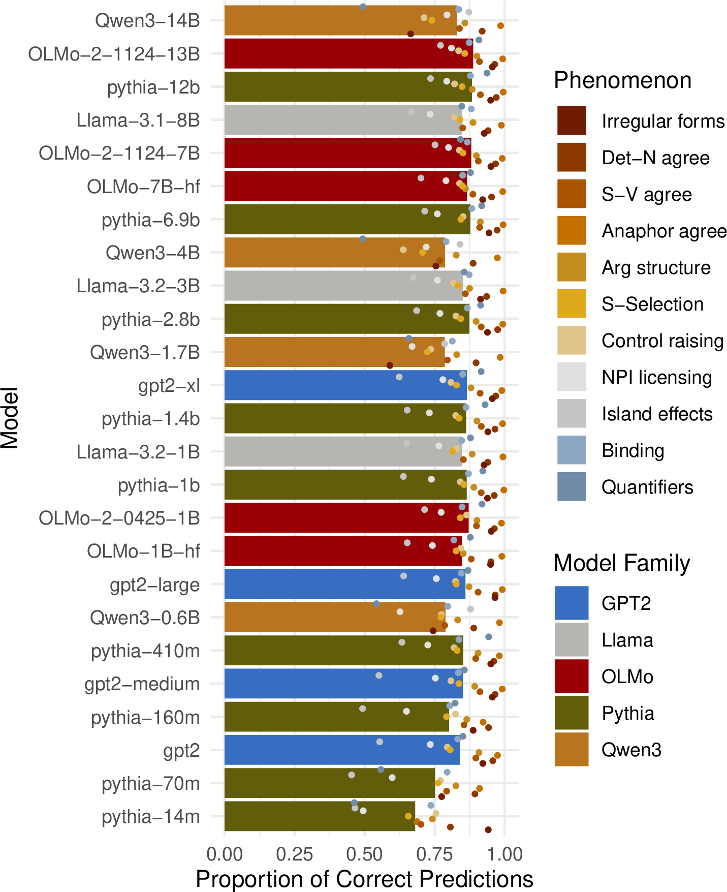 Figure 13: Minimal pair probability comparison-based BLiMP accuracies for each model we examine. Each dot on the bar represents the model’s accuracy on a particular phenomenon. Models are organized from largest (in number of parameters; top) to smallest.