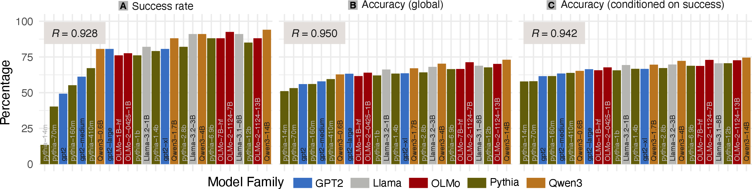 Figure 2: Model-level results from Experiment 1. R reports the Pearson correlation between model size (log10 parameter count) and the main measure of each subplot. (A) Percentage of successful probes out of the 67 BLiMP datasets. (B) Average accuracy (in %) of each probe. (C) Average accuracy within the set of successful probes.