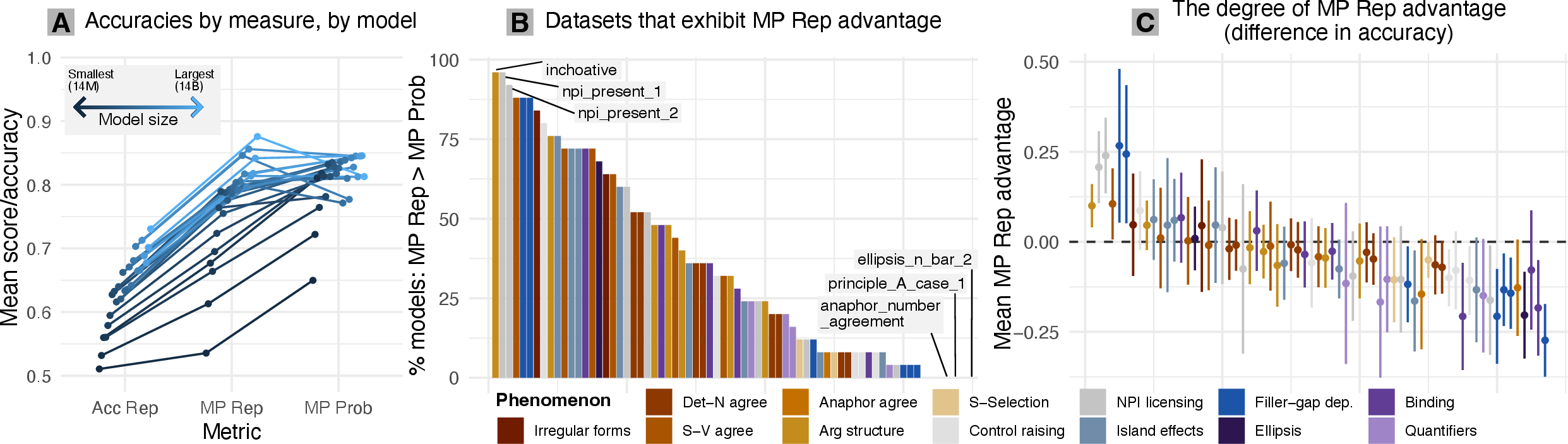 Figure 3: (A) Comparisons between accuracy measures. Each point represents an aggregate measure of accuracy for a model. (B) A dataset-level comparison of MP Rep advantage, ordered on the x-axis by the proportion of models that exhibit advantage on that dataset. (C) The magnitude of the MP Rep advantage, following the ordering as sub-figure 3B.