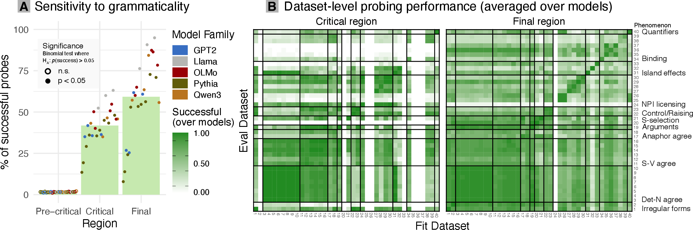 Figure 4: The success rate (as defined by §2.5) of mass-mean probes on detecting grammaticality across models (A) and across datasets (B). (A) Mean success rate across models in each region. Each dot represents a model’s success rate, and dots are ordered by model scale. (B) Each grid represents mean success rate across models for a fit/evaluated dataset pair. Datasets are ordered by phenomena (labels on the right edge), and dataset labels are listed in Appendix 9.2.