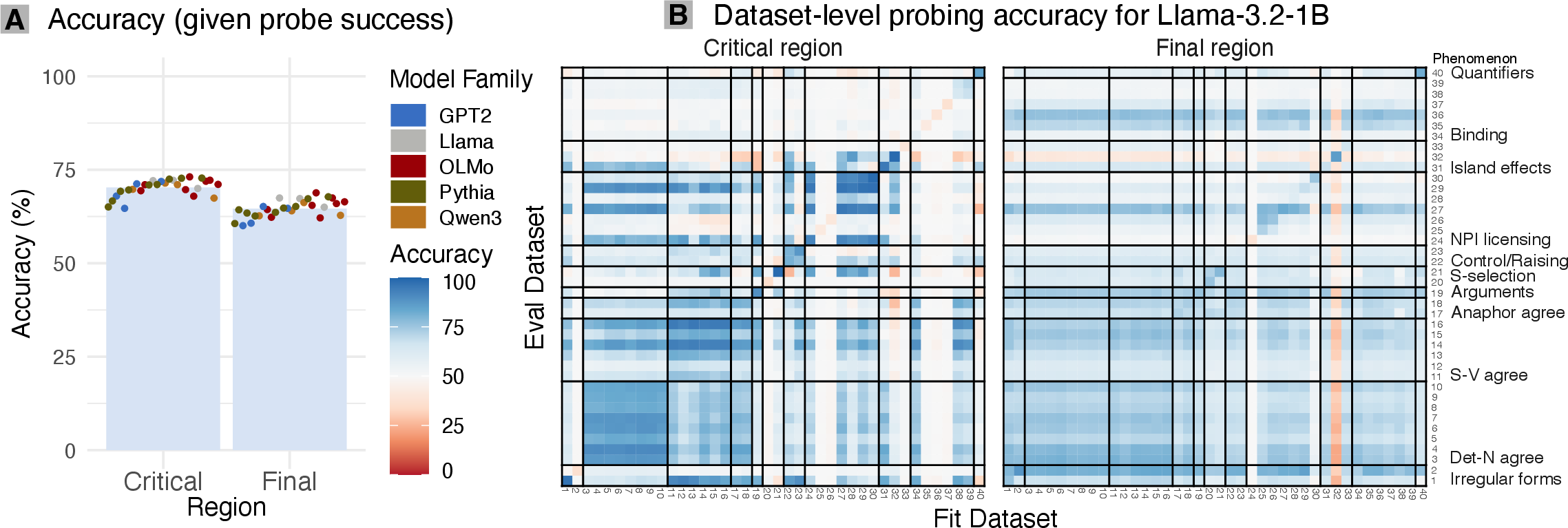 Figure 5: Probing accuracies of Experiment 2 in the Critical and Final region. (A) Mean accuracy rate across models in each region. (B) Accuracy profile for Llama-3.2-1B, a sample model with moderate performance relative to all models.