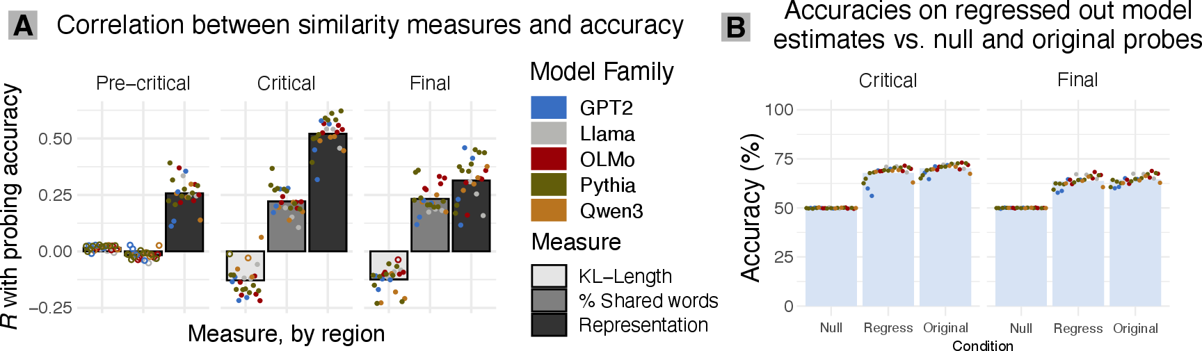 Figure 6: The relationship between surface-level similarity measures between BLiMP datasets and the probing accuracies reported in this Experiment. (A) The correlation between accuracies and similarity measures at each region. (B) Mean accuracies after regressing out the contribution of similarity.