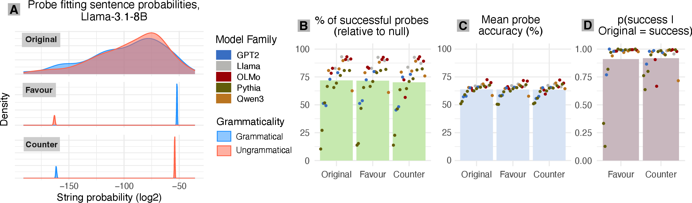 Figure 7: Results from Experiment 3. (A) The distribution of average fitting sentence probabilities for Llama-3.1-8B, across conditions. Each datapoint in the plot represents the mean sentence probability per fitting subset, separated by grammaticality label. (B-D) Probing performance between conditions: success, mean probe accuracy, and the rate of success given that the Original probe was successful.