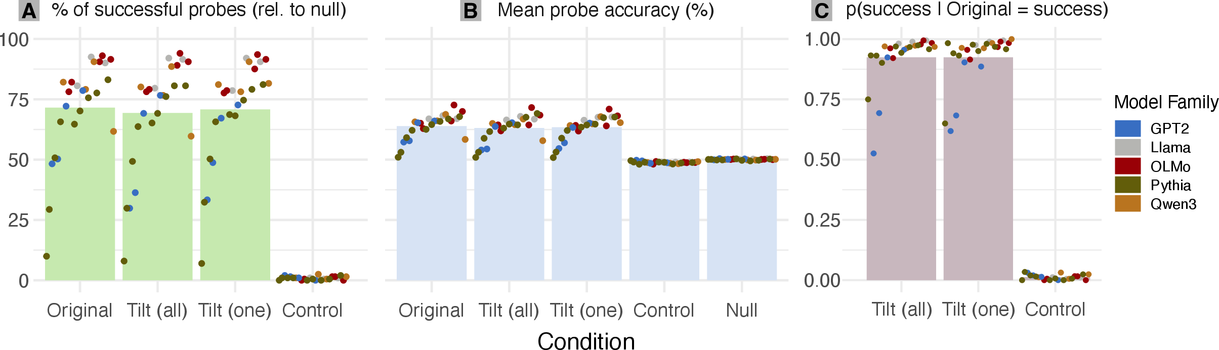Figure 10: Probing results across different \theta, pre- and post- tilting. All probes are evaluated on grammaticality datasets (BLiMP and SCaMP). (A) Success rates across conditions. (B) Accuracy scores across conditions. (C) Success rates of tilted and control probes, given success of the original probe.