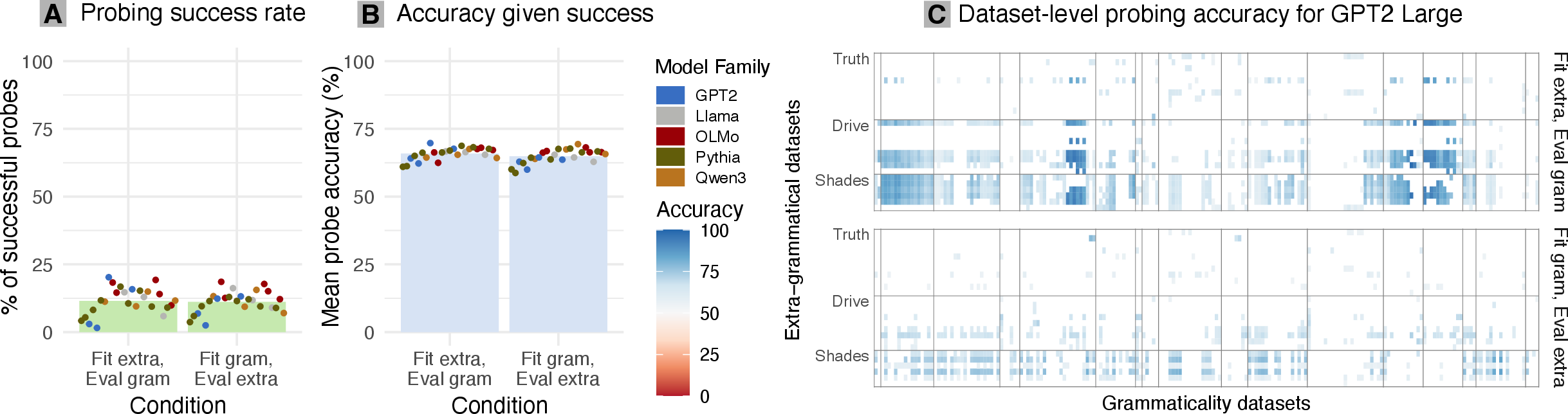 Figure 8: Probing results when grammaticality probes are tested on extra-grammatical datasets and vice versa. (A) Success rates of probes across models. (B) Mean probe accuracy given that a probe is successful. (C) Generalization profile for GPT2 Large (model with strongest grammatical <-> extra-grammatical probe generalization) as an example. Vertical lines indicate grammaticality phenomenon boundaries, horizontal lines indicate extra-grammatical benchmark boundaries.