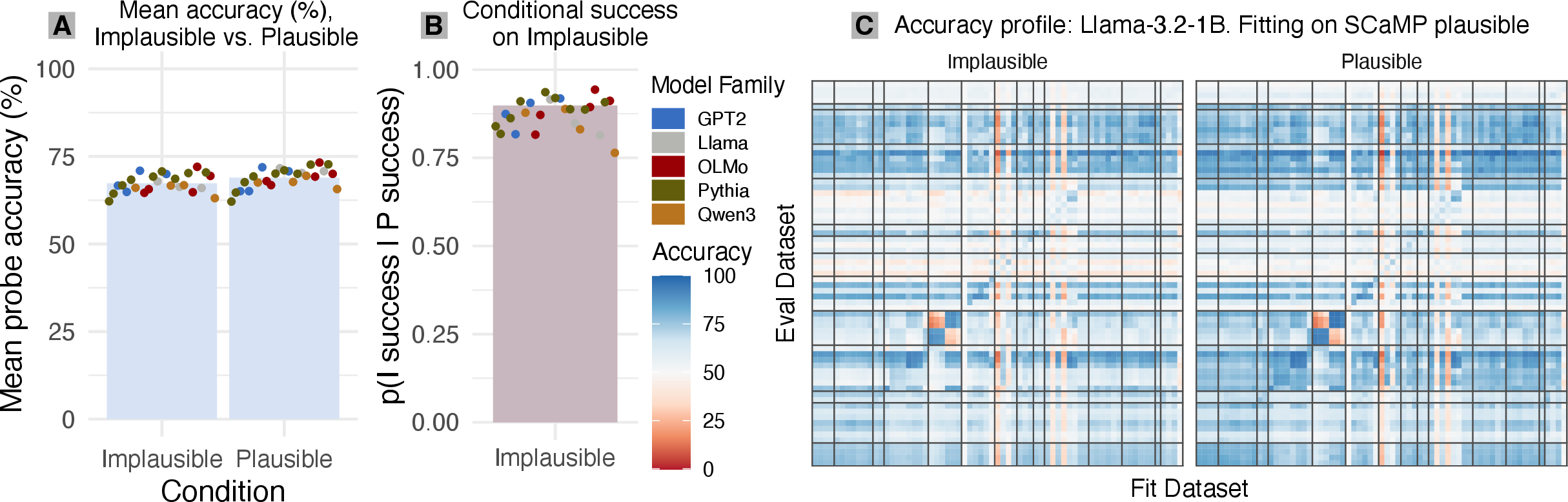 Figure 9: Probing results on SCaMP plausible and implausible datasets. The fitting datasets are always in the plausible subset but the evaluated dataset are either plausible are implausible (A) Mean probing accuracy between plausibility conditions. (B) Given success on a (Fit_\text{Plausible}, Eval_\text{Plausible}) probing configuration, the rate of success for matching Eval_\text{Implausible} datasets. (C) Accuracy profile for Llama-3.2-1B, as an example. Lines on the heatmap indicate phenomenon boundaries.