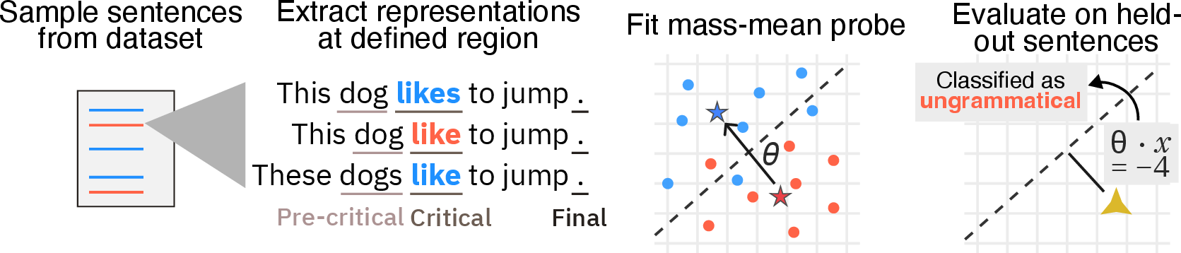 Figure 1: A step-by-step summary of the methods used in the experiments of this paper.