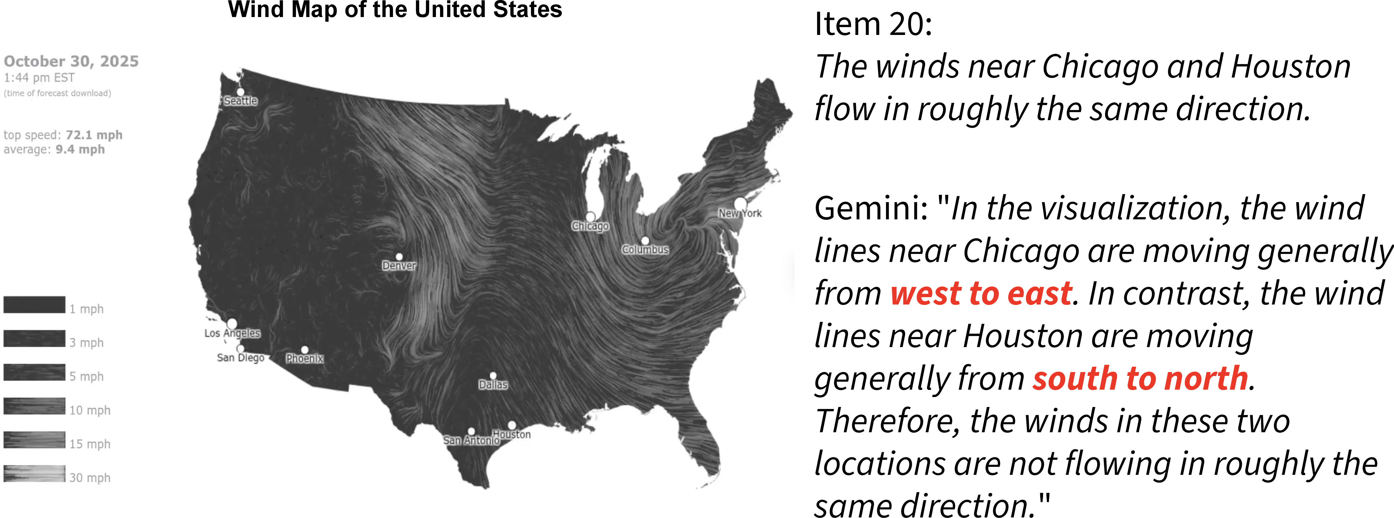Figure 4: Example of flow-direction interpretation error in a texture-based visualization. MLLM misread the local wind directions near Chicago and Houston, which are both roughly northwest to southeast.